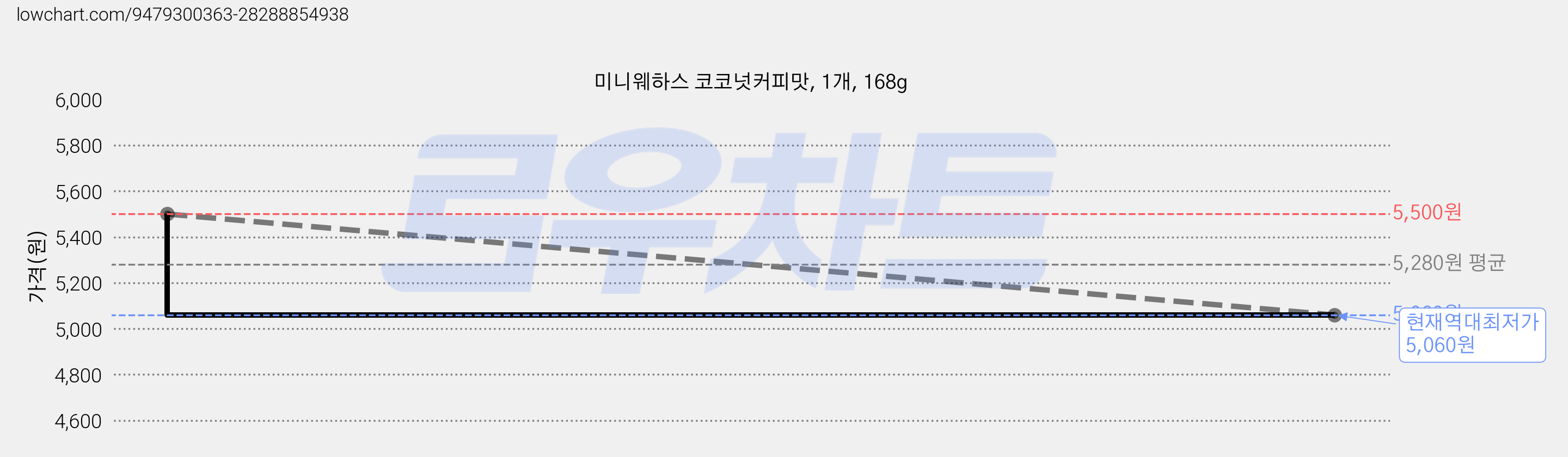 미니웨하스 코코넛커피맛, 1개, 168g 가격 변동 차트, 현재가 5,060원, 역대최저가
