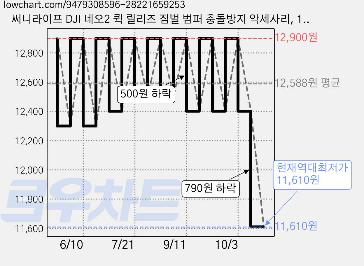 써니라이프 DJI 네오2 퀵 릴리즈 짐벌 범퍼 충돌방지 악세사리, 1개, 오렌지 가격 변동 차트, 현재가 11,610원, 역대최저가