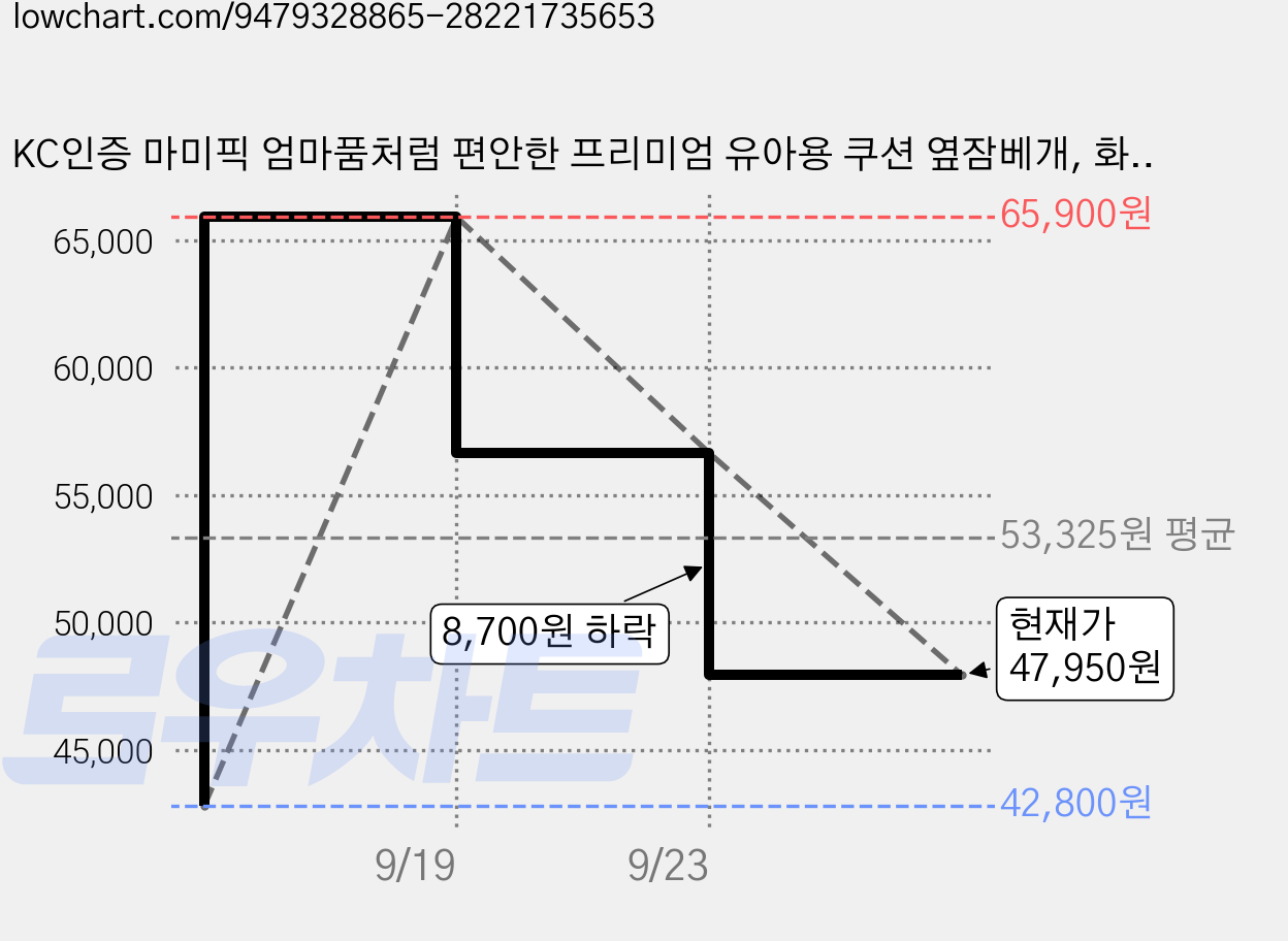 KC인증 마미픽 엄마품처럼 편안한 프리미엄 유아용 쿠션 옆잠베개, 화이트 가격 변동 차트, 현재가 47,950원, 관측 최저가 42,800원