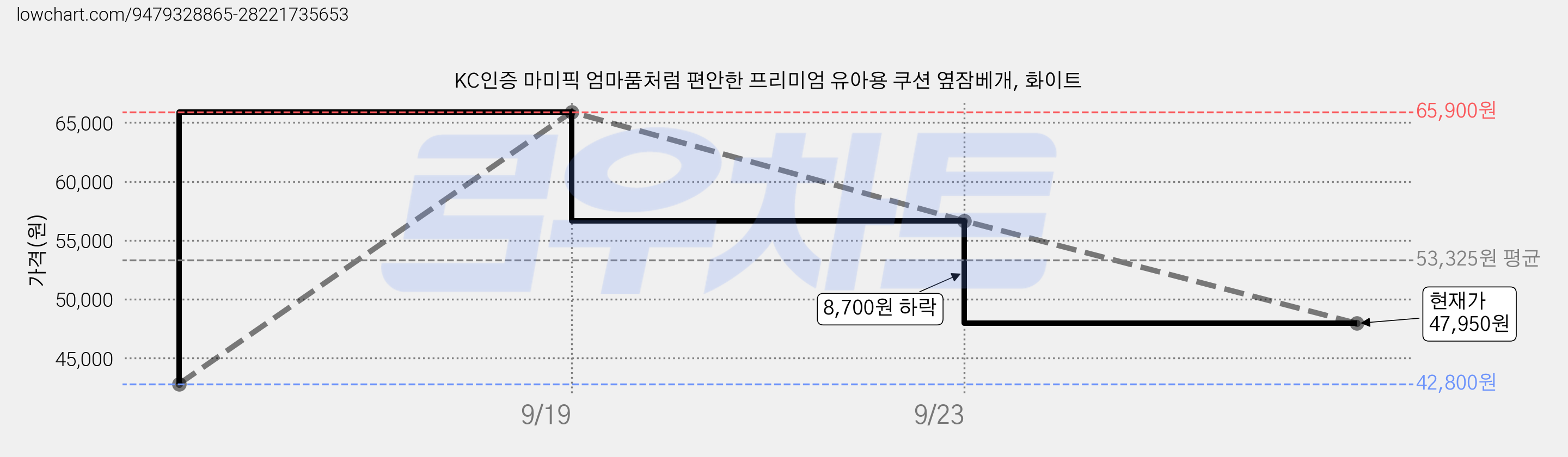 KC인증 마미픽 엄마품처럼 편안한 프리미엄 유아용 쿠션 옆잠베개, 화이트 가격 변동 차트, 현재가 47,950원, 관측 최저가 42,800원