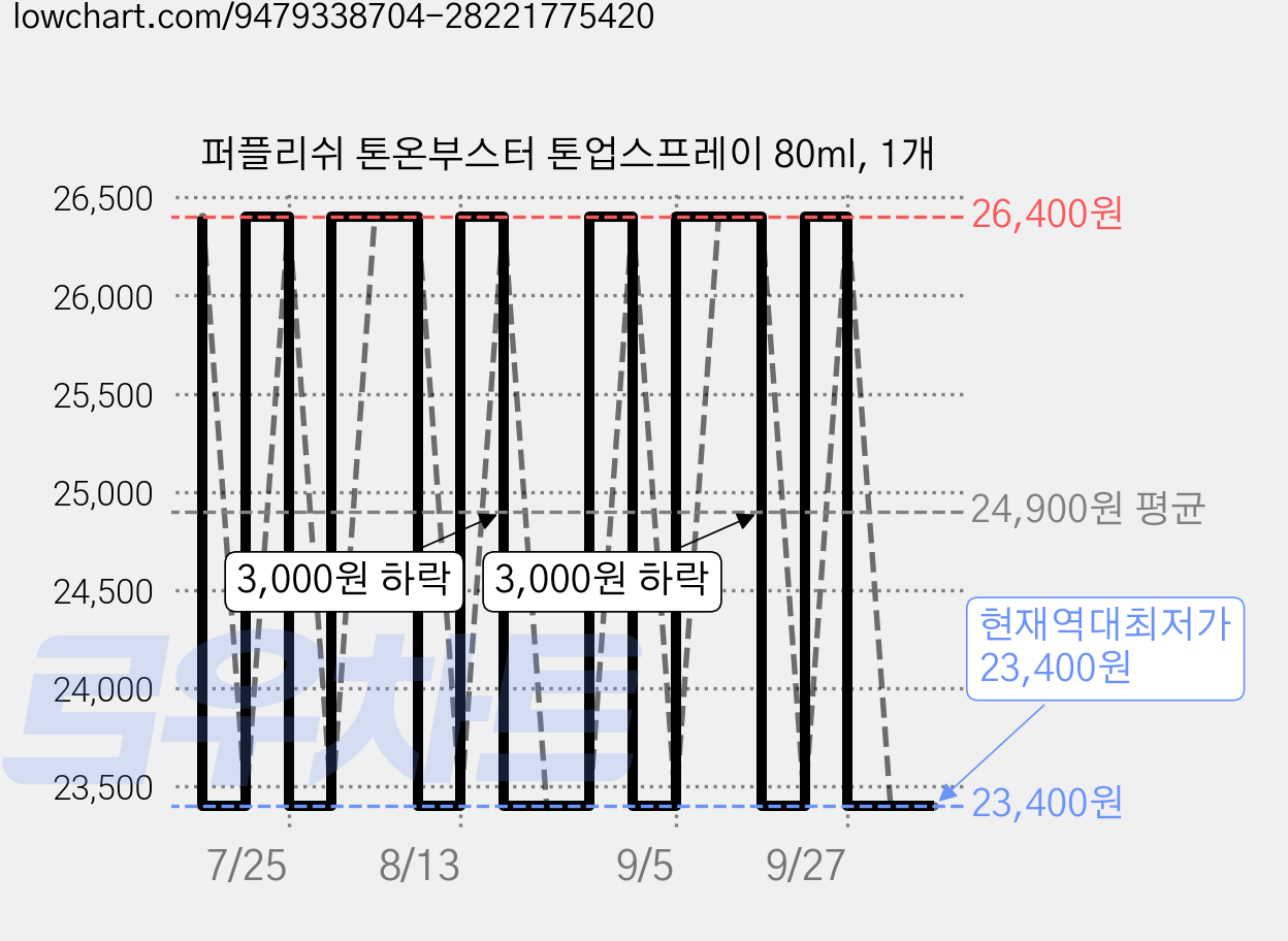퍼플리쉬 톤온부스터 톤업스프레이 80ml, 1개 가격 변동 차트, 현재가 23,400원, 역대최저가