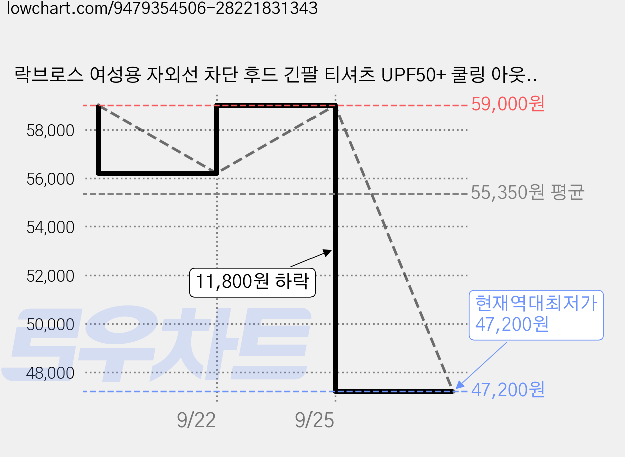 락브로스 여성용 자외선 차단 후드 긴팔 티셔츠 UPF50+ 쿨링 아웃도어 웨어 15210026001/2 가격 변동 차트, 현재가 47,200원, 역대최저가