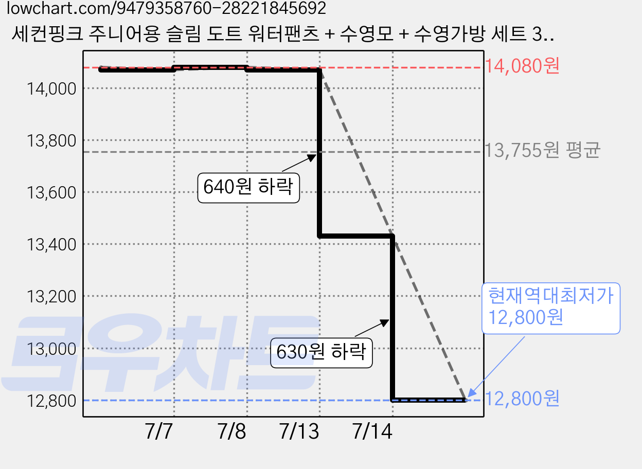 세컨핑크 주니어용 슬림 도트 워터팬츠 + 수영모 + 수영가방 세트 3601 가격 변동 차트, 현재가 12,800원, 역대최저가