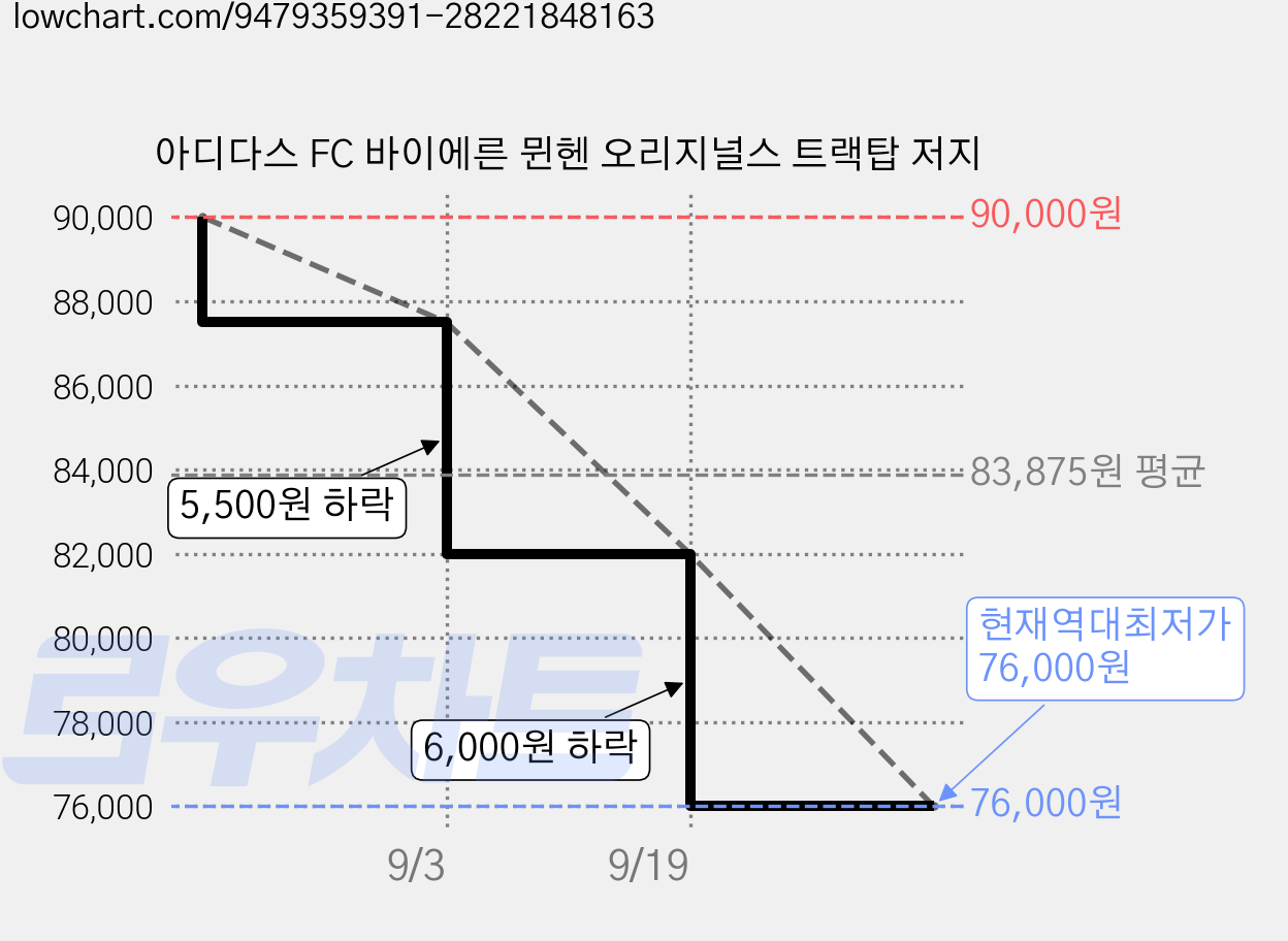 아디다스 FC 바이에른 뮌헨 오리지널스 트랙탑 저지 가격 변동 차트, 현재가 76,000원, 역대최저가