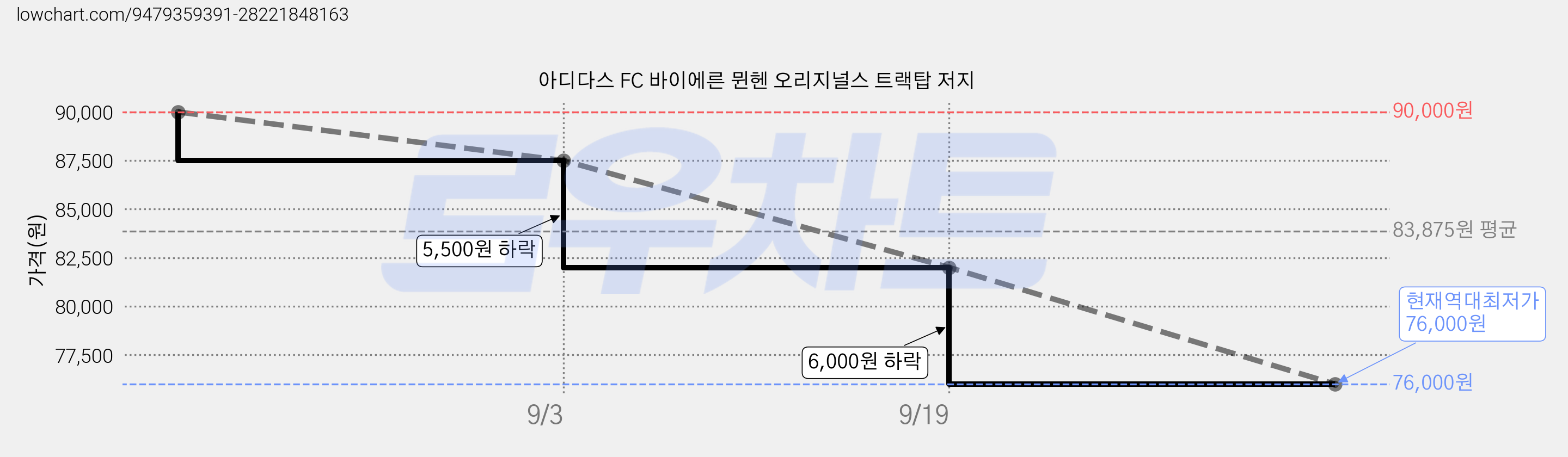 아디다스 FC 바이에른 뮌헨 오리지널스 트랙탑 저지 가격 변동 차트, 현재가 76,000원, 역대최저가