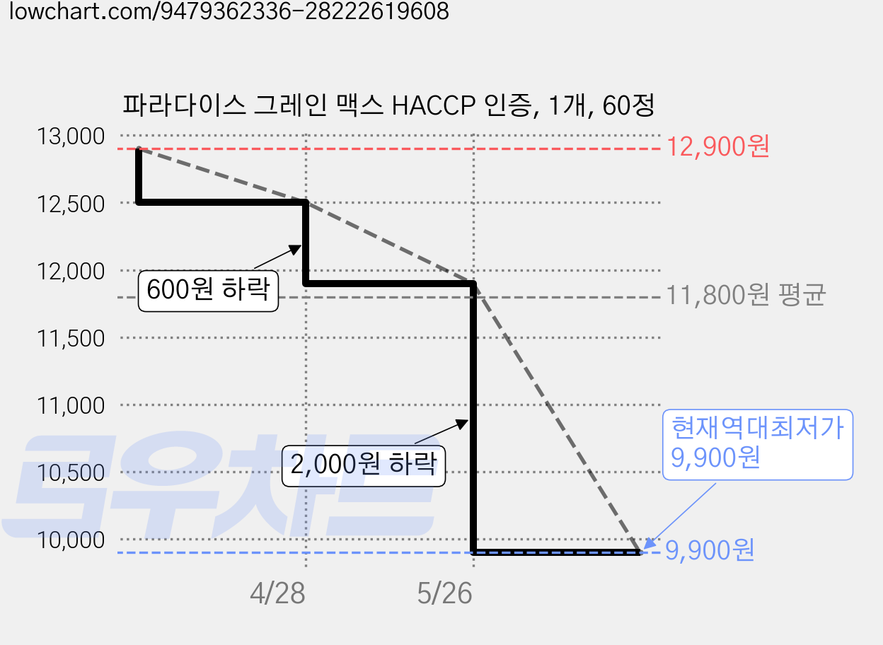 파라다이스 그레인 맥스 HACCP 인증, 1개, 60정 가격 변동 차트, 현재가 9,900원, 역대최저가