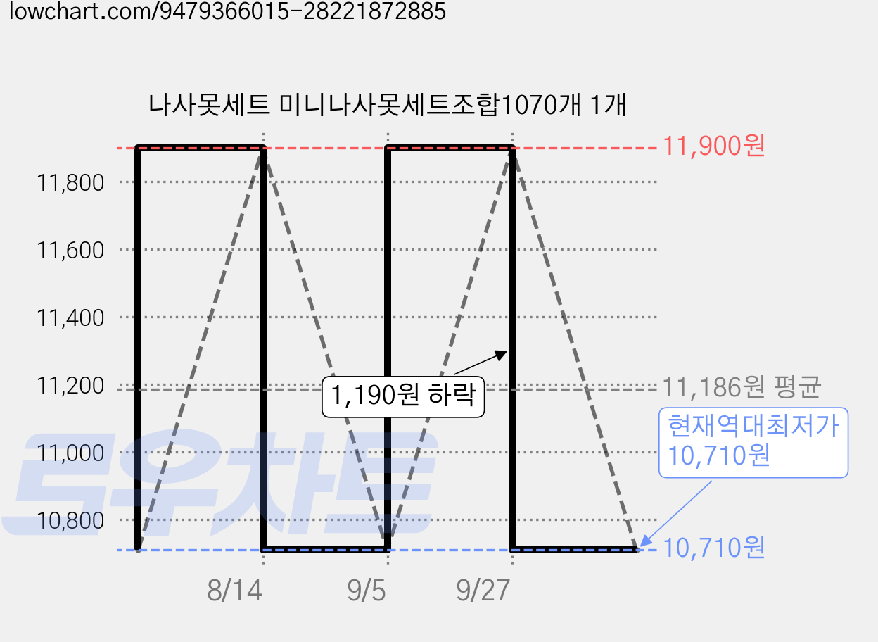 나사못세트 미니나사못세트조합1070개 1개 가격 변동 차트, 현재가 10,710원, 역대최저가