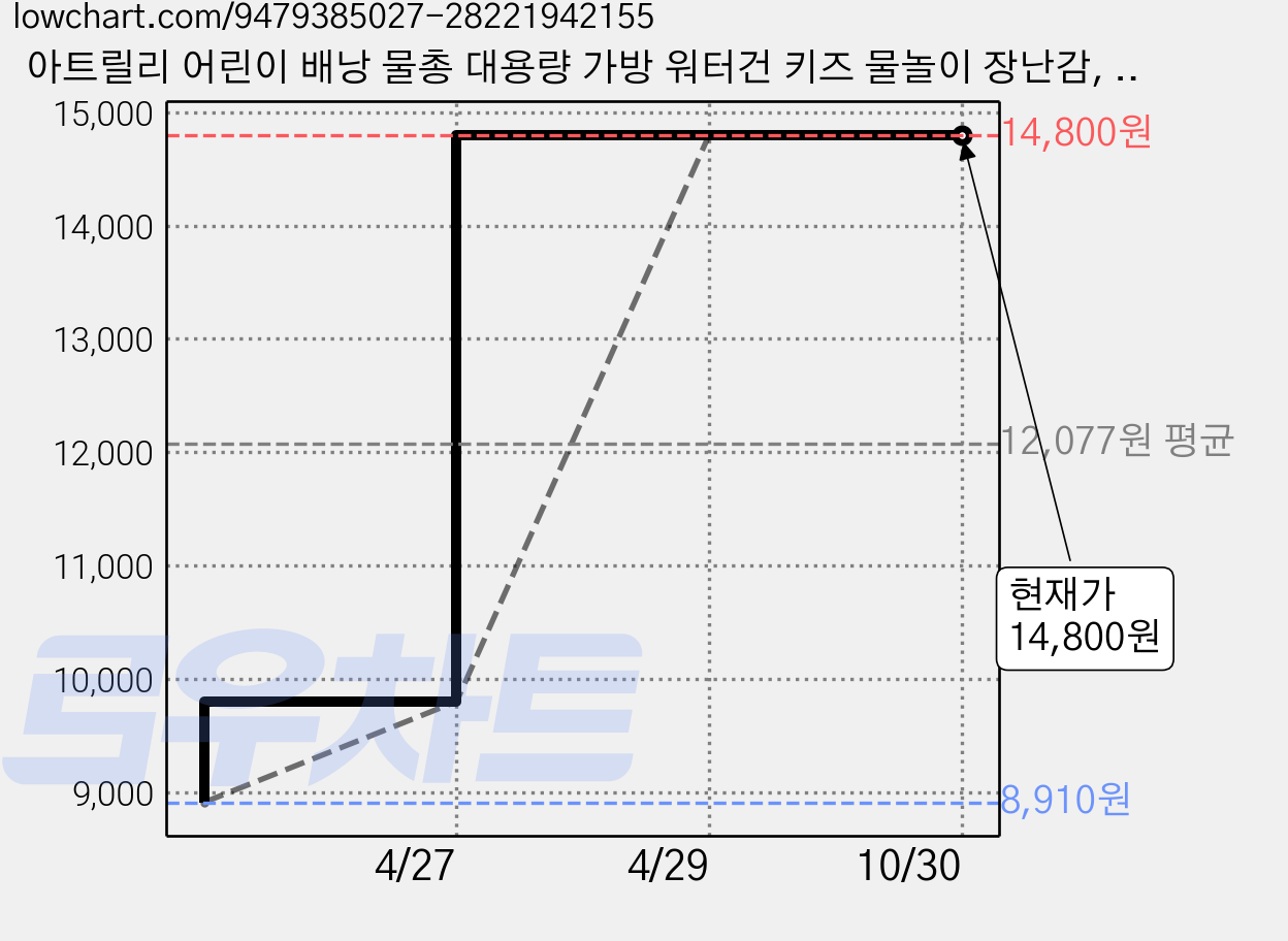 아트릴리 어린이 배낭 물총 대용량 가방 워터건 키즈 물놀이 장난감, 1개, 블루 가격 변동 차트, 현재가 14,800원, 관측 최저가 8,910원