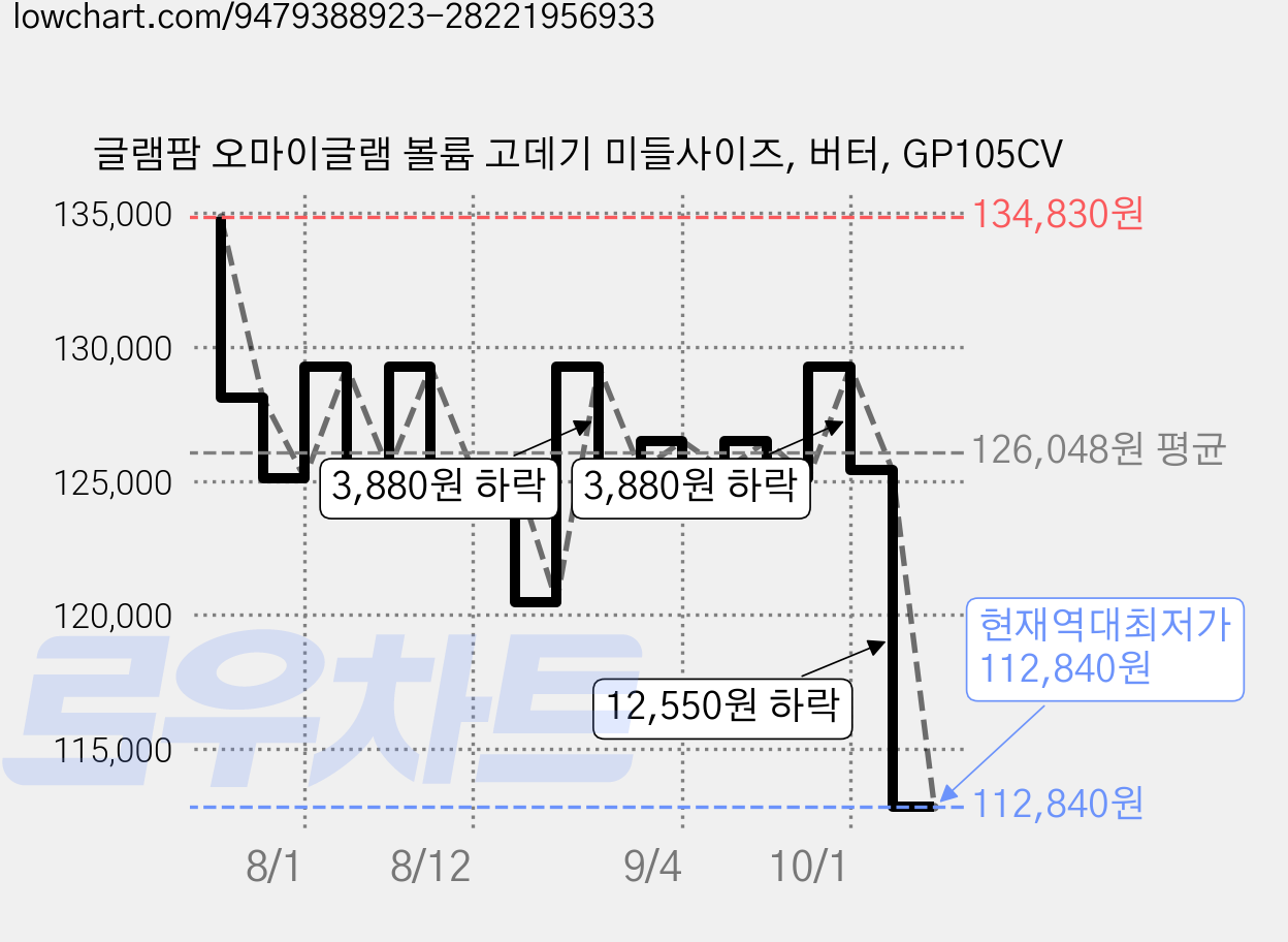 글램팜 오마이글램 볼륨 고데기 미들사이즈, 버터, GP105CV 가격 변동 차트, 현재가 112,840원, 역대최저가