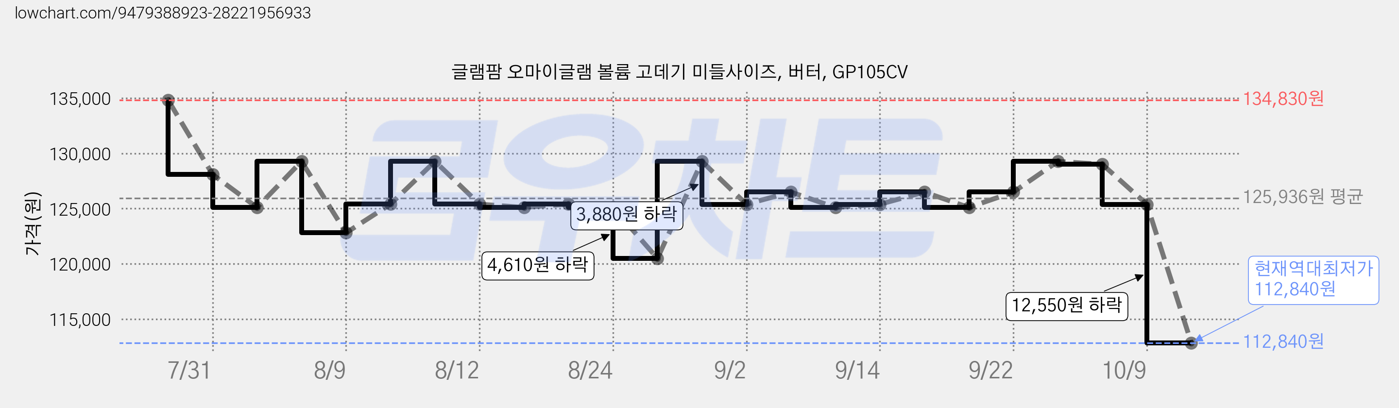 글램팜 오마이글램 볼륨 고데기 미들사이즈, 버터, GP105CV 가격 변동 차트, 현재가 112,840원, 역대최저가