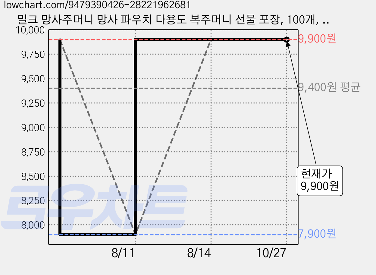 밀크 망사주머니 망사 파우치 다용도 복주머니 선물 포장, 100개, 순수화이트 가격 변동 차트, 현재가 9,900원, 관측 최저가 7,900원