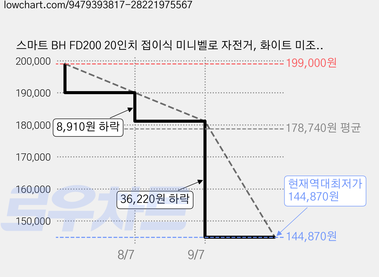 스마트 BH FD200 20인치 접이식 미니벨로 자전거, 화이트 미조립 가격 변동 차트, 현재가 144,870원, 역대최저가