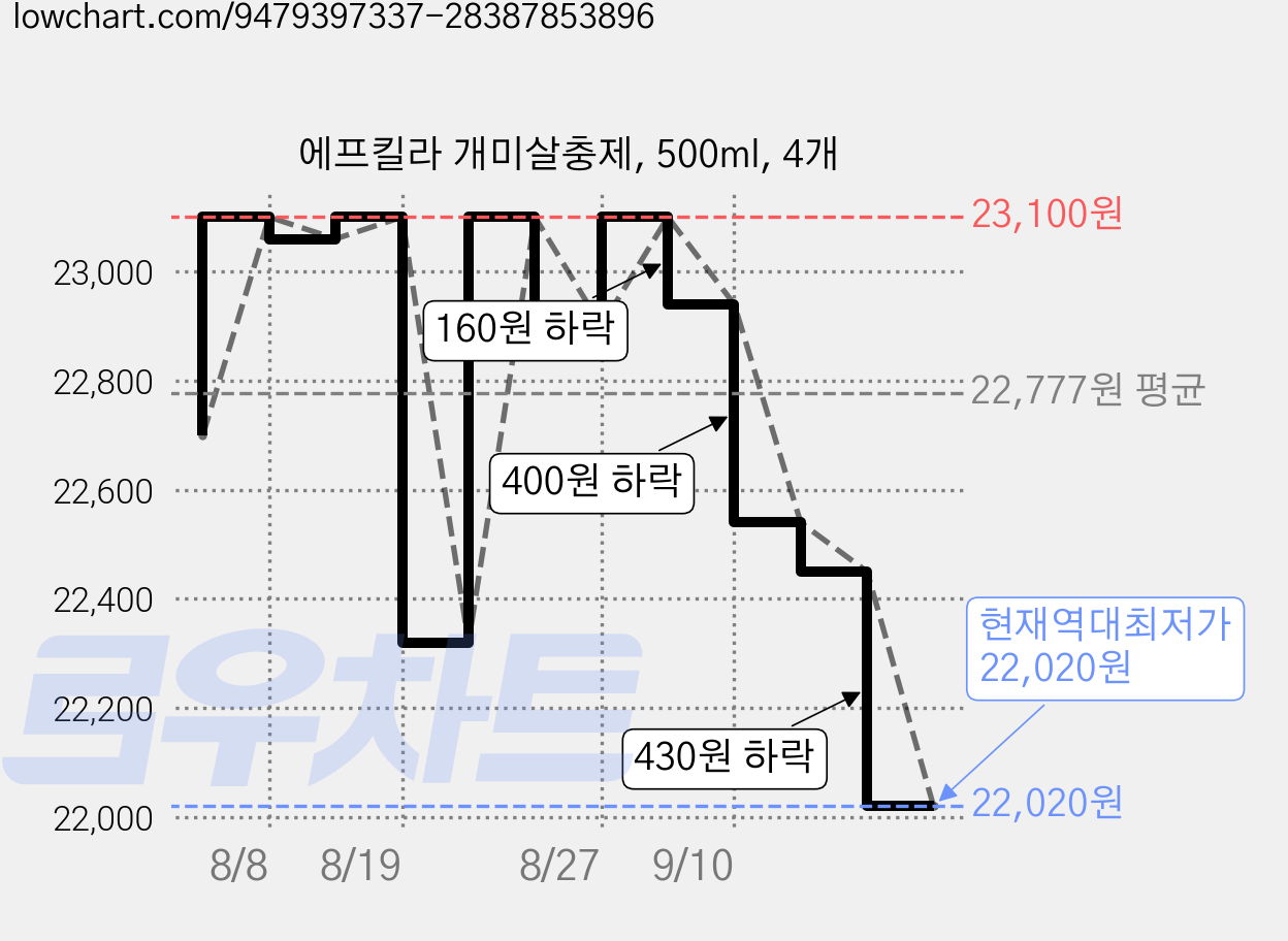 에프킬라 개미살충제, 500ml, 4개 가격 변동 차트, 현재가 22,020원, 역대최저가