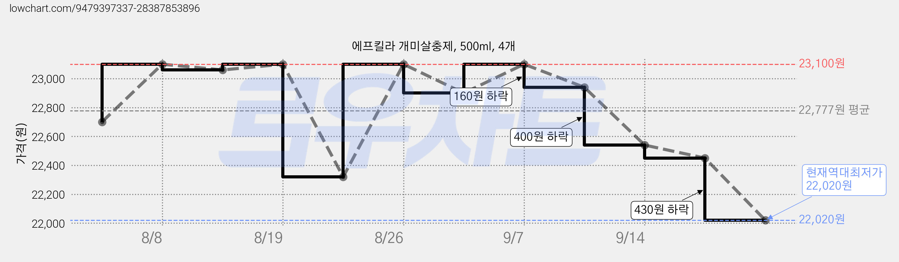 에프킬라 개미살충제, 500ml, 4개 가격 변동 차트, 현재가 22,020원, 역대최저가