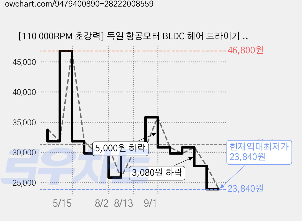 [110 000RPM 초강력] 독일 항공모터 BLDC 헤어 드라이기 헤어 드라이어, 그레이 가격 변동 차트, 현재가 23,840원, 역대최저가