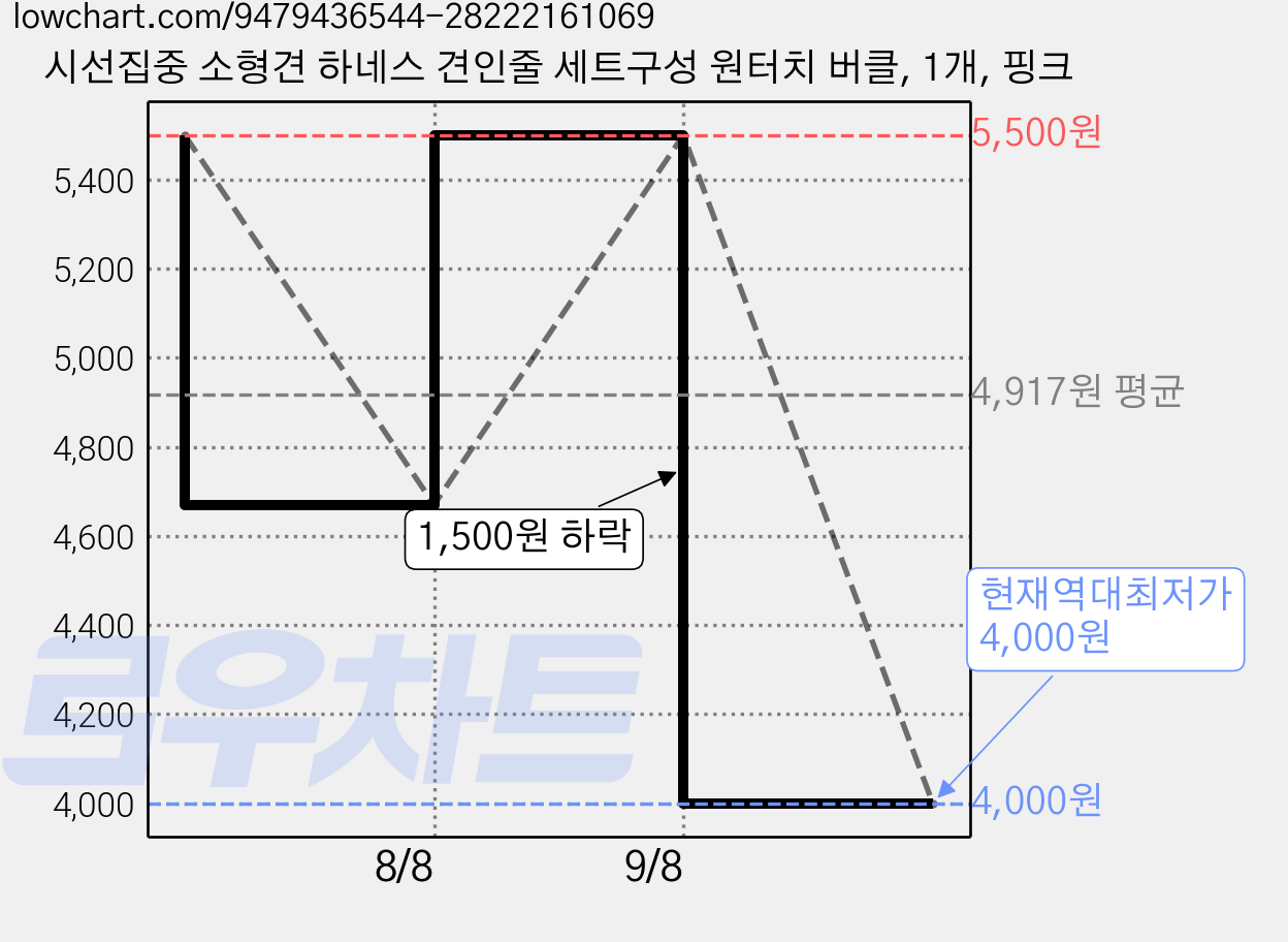 시선집중 소형견 하네스 견인줄 세트구성 원터치 버클, 1개, 핑크 가격 변동 차트, 현재가 4,000원, 역대최저가