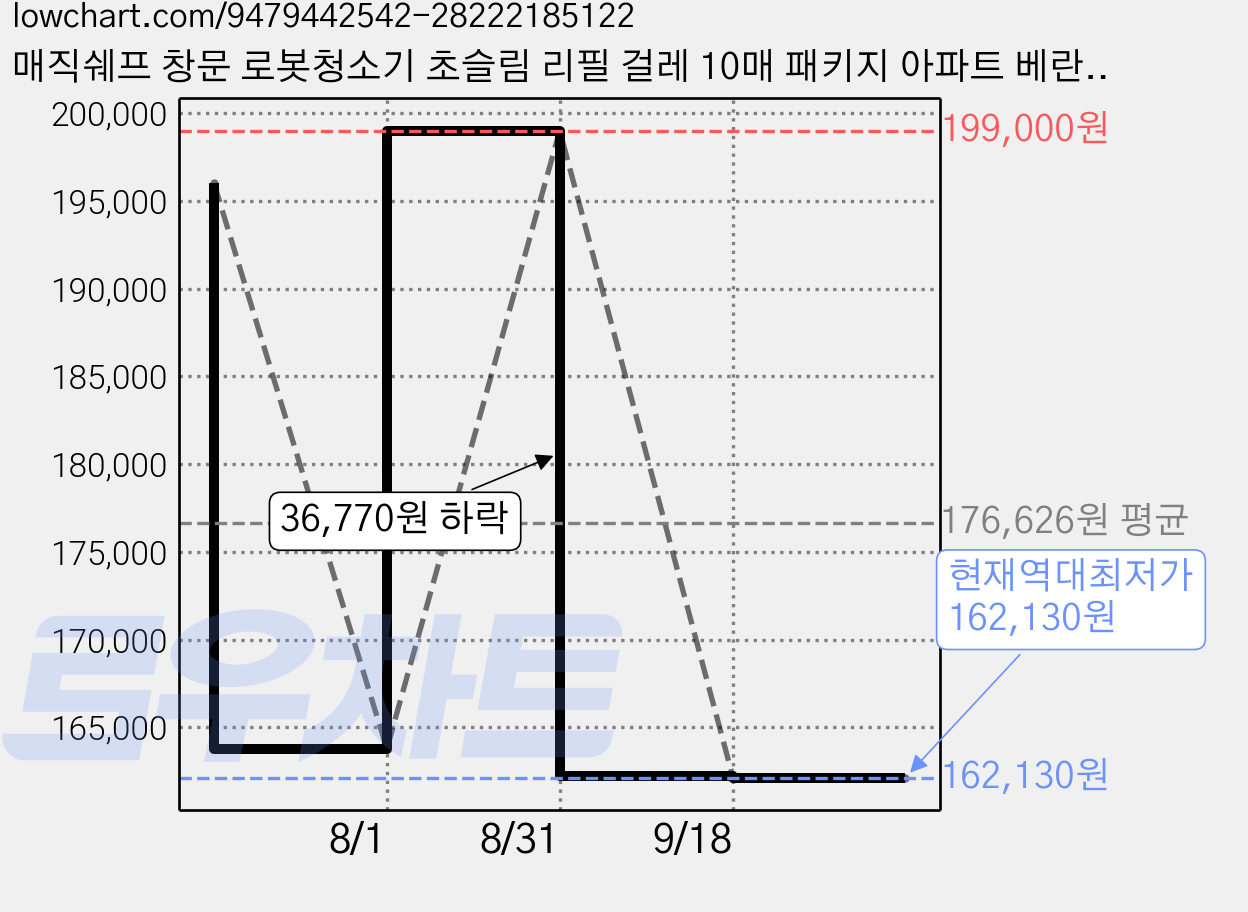 매직쉐프 창문 로봇청소기 초슬림 리필 걸레 10매 패키지 아파트 베란다 이중창 업소용 청소, 단품, 단품 가격 변동 차트, 현재가 162,130원, 역대최저가