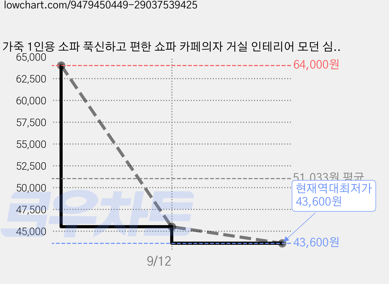 가죽 1인용 소파 푹신하고 편한 쇼파 카페의자 거실 인테리어 모던 심플 의자, 카라멜색 가격 변동 차트, 현재가 43,600원, 역대최저가