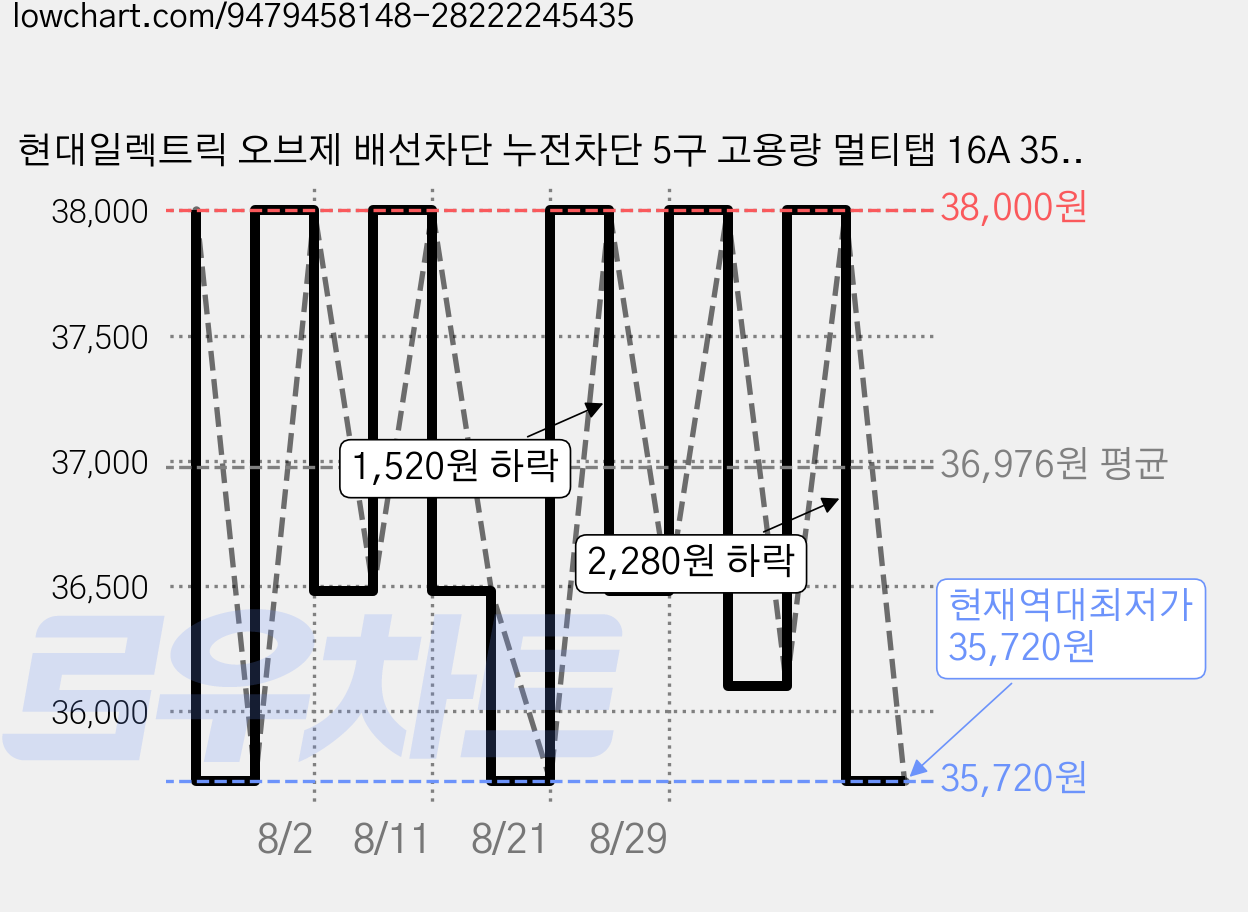 현대일렉트릭 오브제 배선차단 누전차단 5구 고용량 멀티탭 16A 3500W (접지형) (HDB16GN-5) + 안전커버 2개, 블랙, 1세트, 1.5m 가격 변동 차트, 현재가 35,720원, 역대최저가