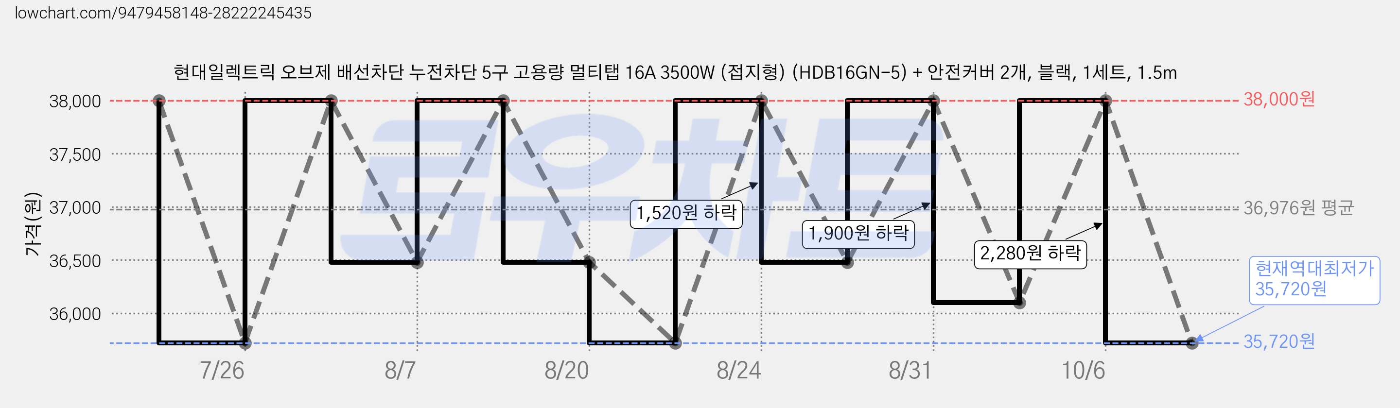 현대일렉트릭 오브제 배선차단 누전차단 5구 고용량 멀티탭 16A 3500W (접지형) (HDB16GN-5) + 안전커버 2개, 블랙, 1세트, 1.5m 가격 변동 차트, 현재가 35,720원, 역대최저가