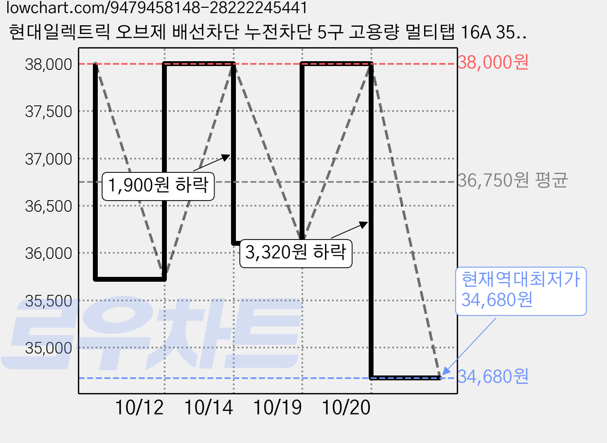 현대일렉트릭 오브제 배선차단 누전차단 5구 고용량 멀티탭 16A 3500W (접지형) (HDB16GN-5) + 안전커버 2개, 다크그레이, 1세트, 1.5m 가격 변동 차트, 현재가 34,680원, 역대최저가