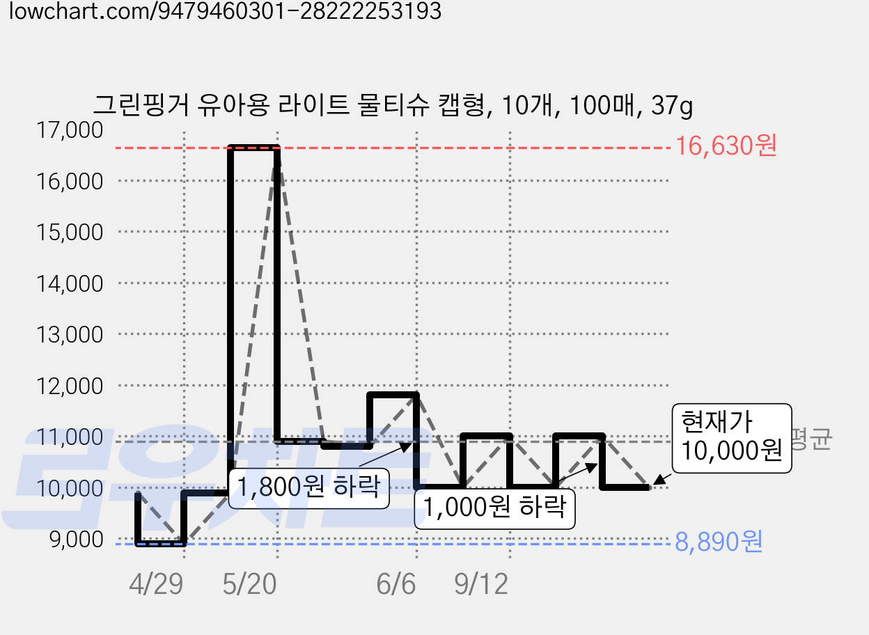 그린핑거 유아용 라이트 물티슈 캡형, 10개, 100매, 37g 가격 변동 차트, 현재가 10,000원, 관측 최저가 8,890원