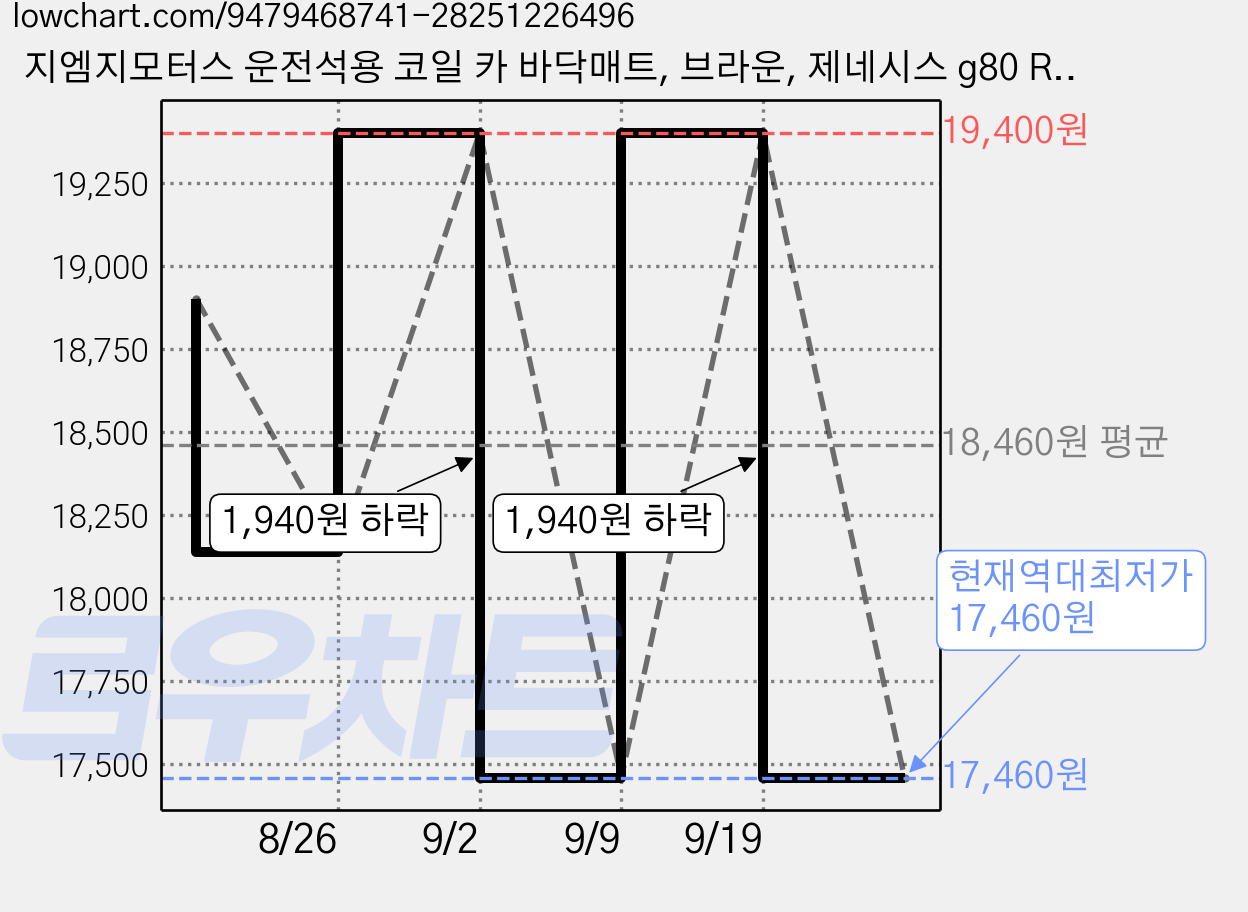 지엠지모터스 운전석용 코일 카 바닥매트, 브라운, 제네시스 g80 RG3 2021년형 가격 변동 차트, 현재가 17,460원, 역대최저가