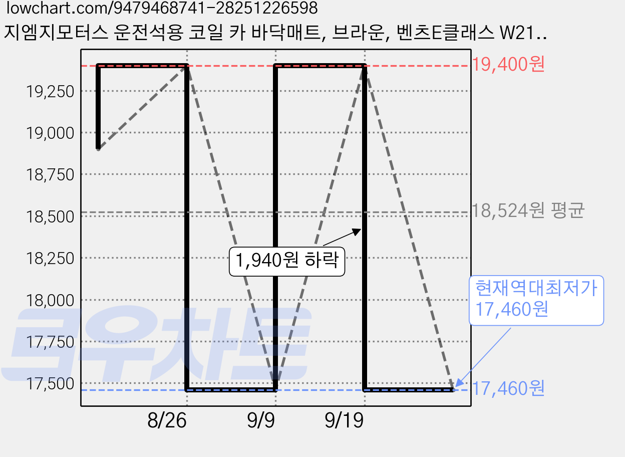 지엠지모터스 운전석용 코일 카 바닥매트, 브라운, 벤츠E클래스 W213 2016년~2023년 가격 변동 차트, 현재가 17,460원, 역대최저가