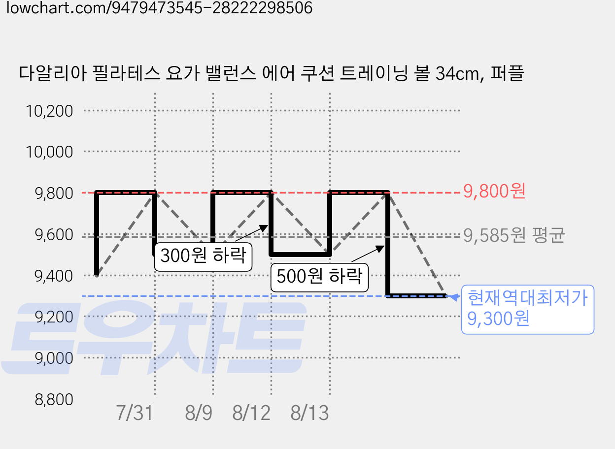 다알리아 필라테스 요가 밸런스 에어 쿠션 트레이닝 볼 34cm, 퍼플 가격 변동 차트, 현재가 9,300원, 역대최저가