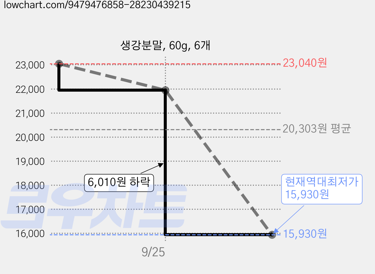 생강분말, 60g, 6개 가격 변동 차트, 현재가 15,930원, 역대최저가