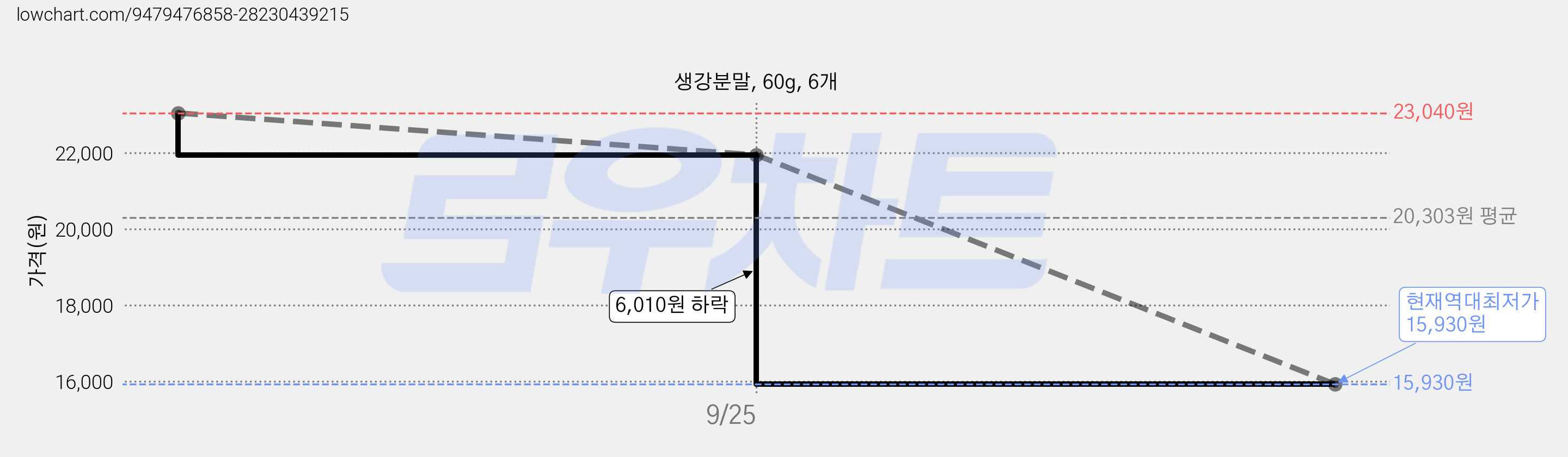 생강분말, 60g, 6개 가격 변동 차트, 현재가 15,930원, 역대최저가