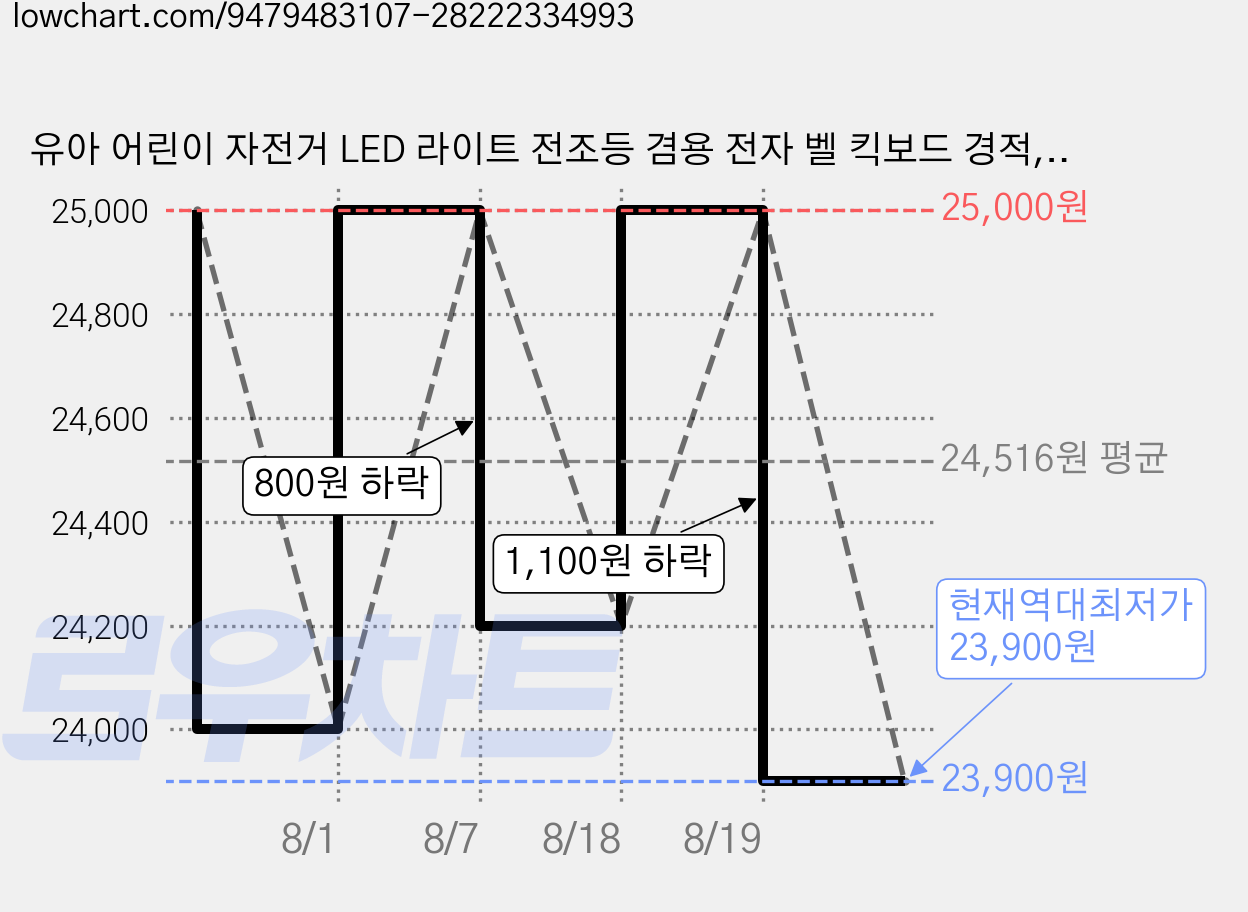 유아 어린이 자전거 LED 라이트 전조등 겸용 전자 벨 킥보드 경적, 1개, 블랙/옐로우 가격 변동 차트, 현재가 23,900원, 역대최저가