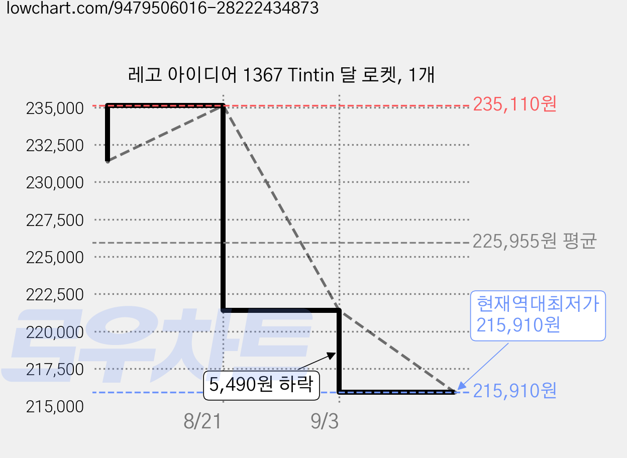 레고 아이디어 1367 Tintin 달 로켓, 1개 가격 변동 차트, 현재가 215,910원, 역대최저가