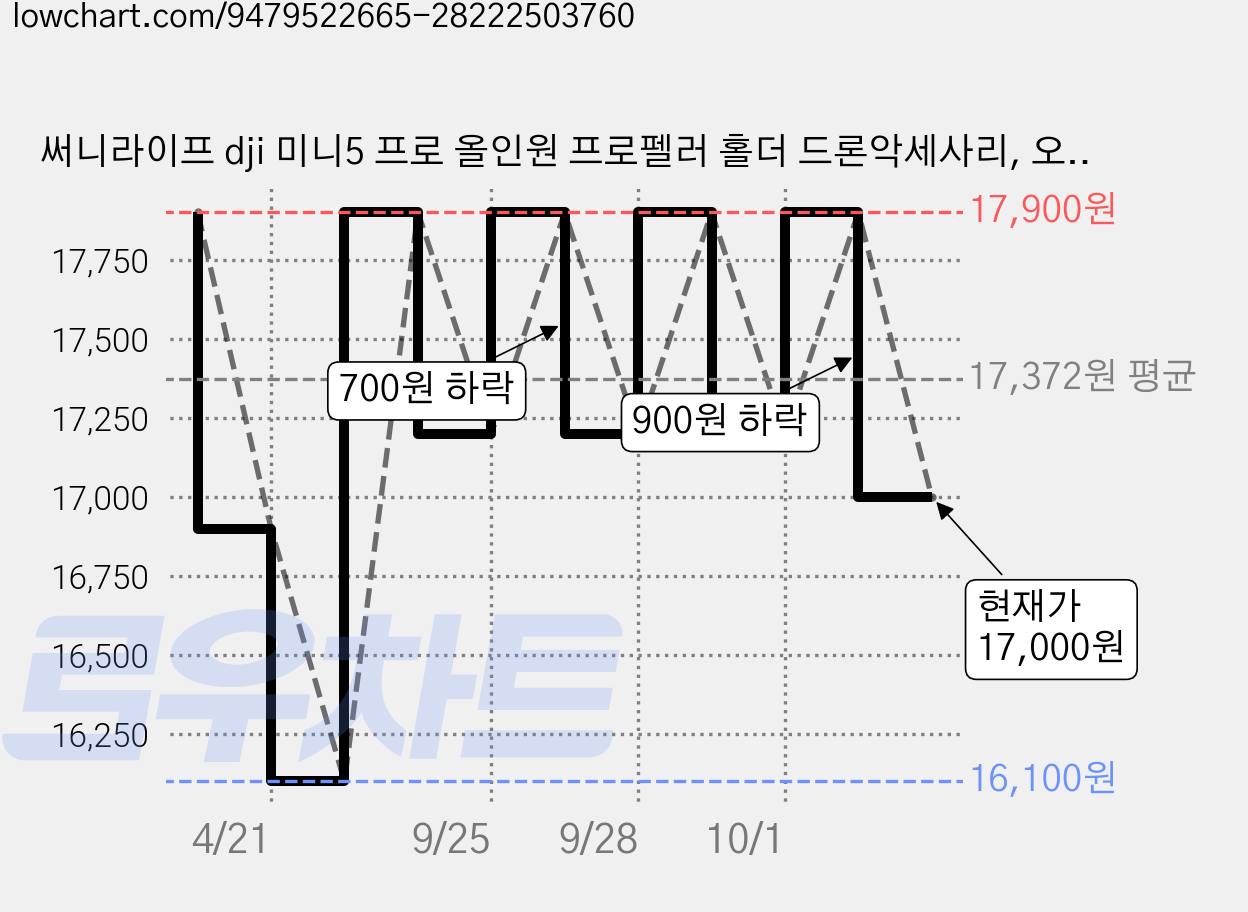 써니라이프 dji 미니5 프로 올인원 프로펠러 홀더 드론악세사리, 오렌지, 1개 가격 변동 차트, 현재가 17,000원, 관측 최저가 16,100원