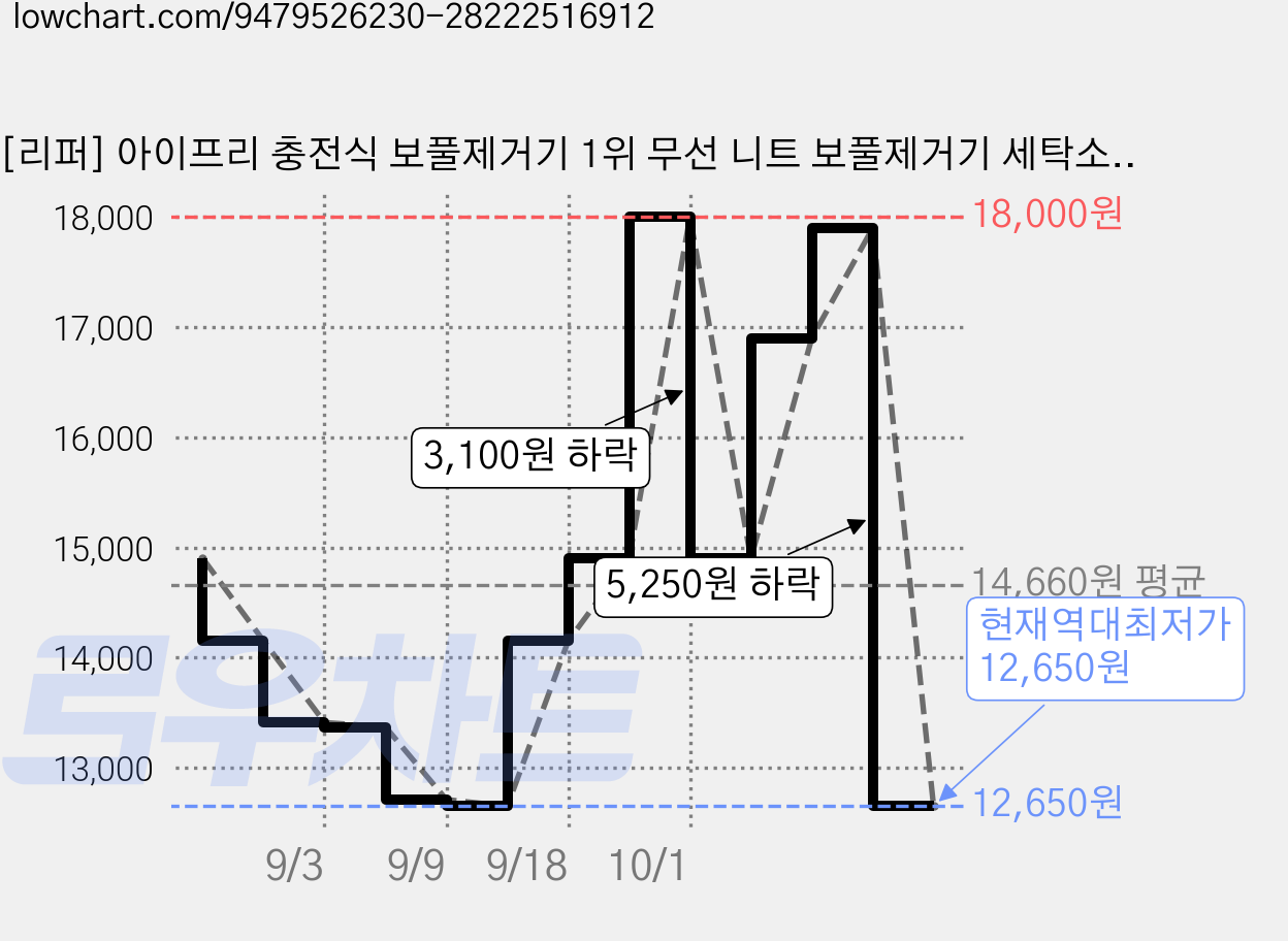 [리퍼] 아이프리 충전식 보풀제거기 1위 무선 니트 보풀제거기 세탁소용, 보라색, FX-714 전기식 S 가격 변동 차트, 현재가 12,650원, 역대최저가