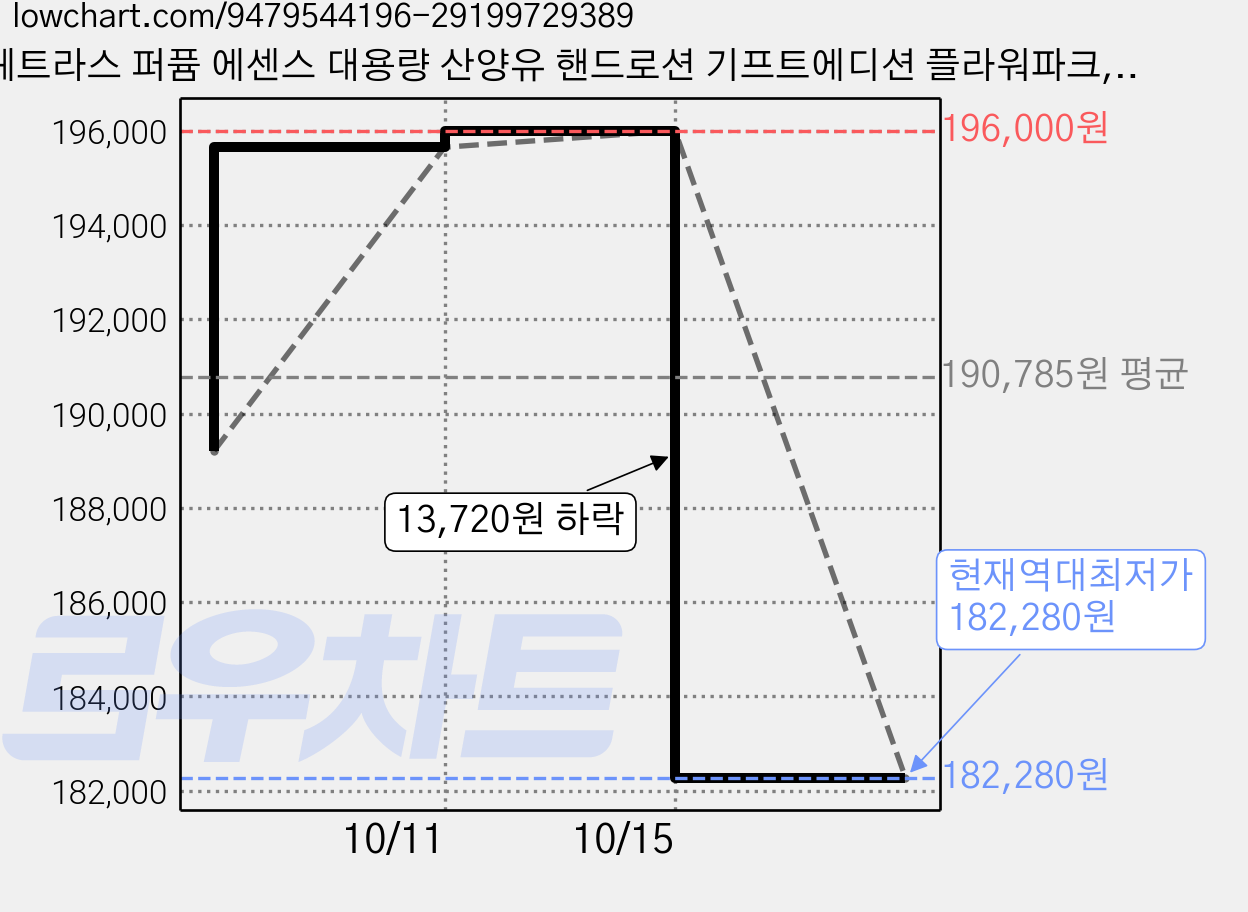 헤트라스 퍼퓸 에센스 대용량 산양유 핸드로션 기프트에디션 플라워파크, 515ml, 20개 가격 변동 차트, 현재가 182,280원, 역대최저가