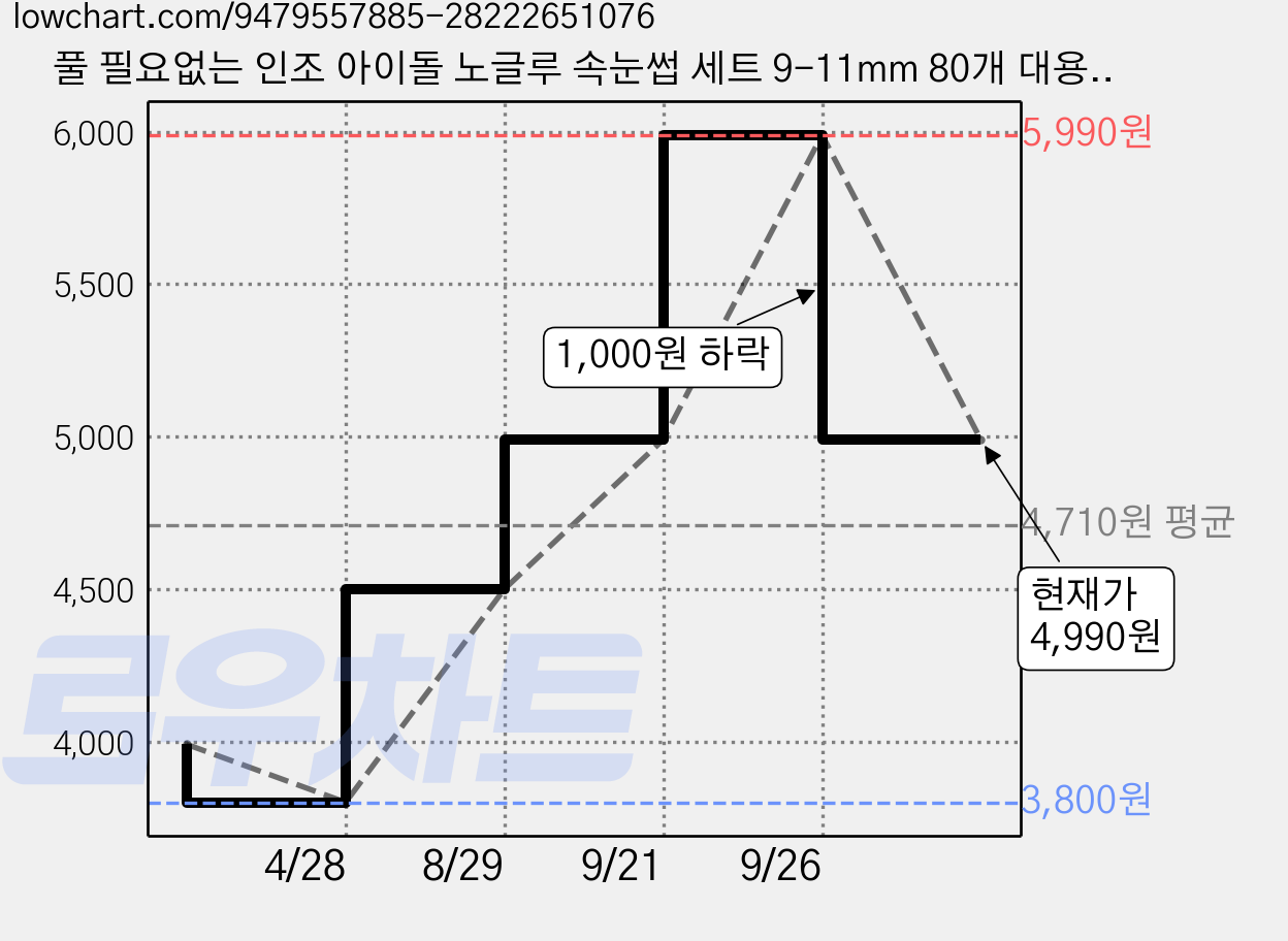 풀 필요없는 인조 아이돌 노글루 속눈썹 세트 9-11mm 80개 대용량 SYRM, 1개, 블랙 가격 변동 차트, 현재가 4,990원, 관측 최저가 3,800원