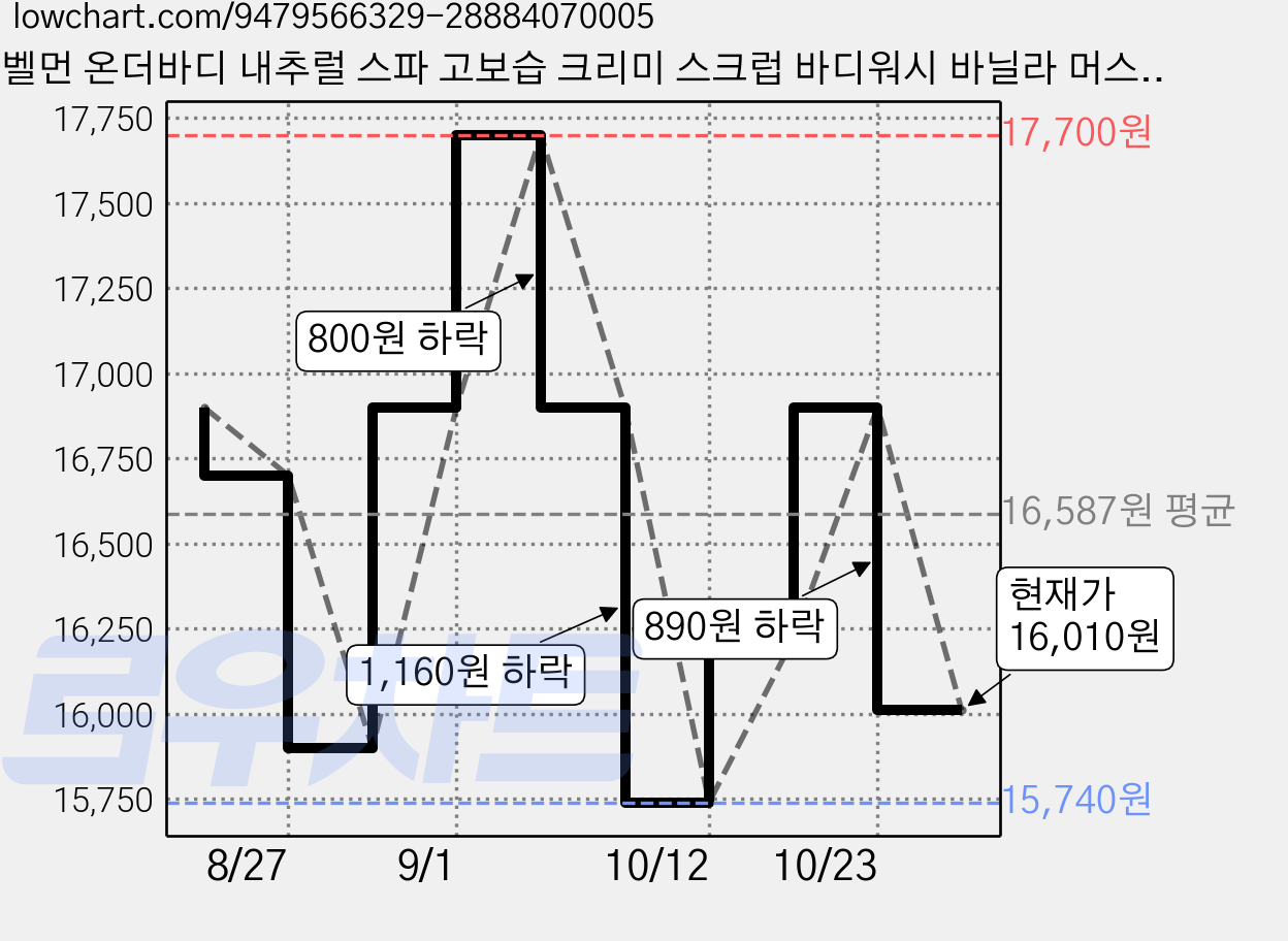 벨먼 온더바디 내추럴 스파 고보습 크리미 스크럽 바디워시 바닐라 머스크향, 1개, 600ml 가격 변동 차트, 현재가 16,010원, 관측 최저가 15,740원