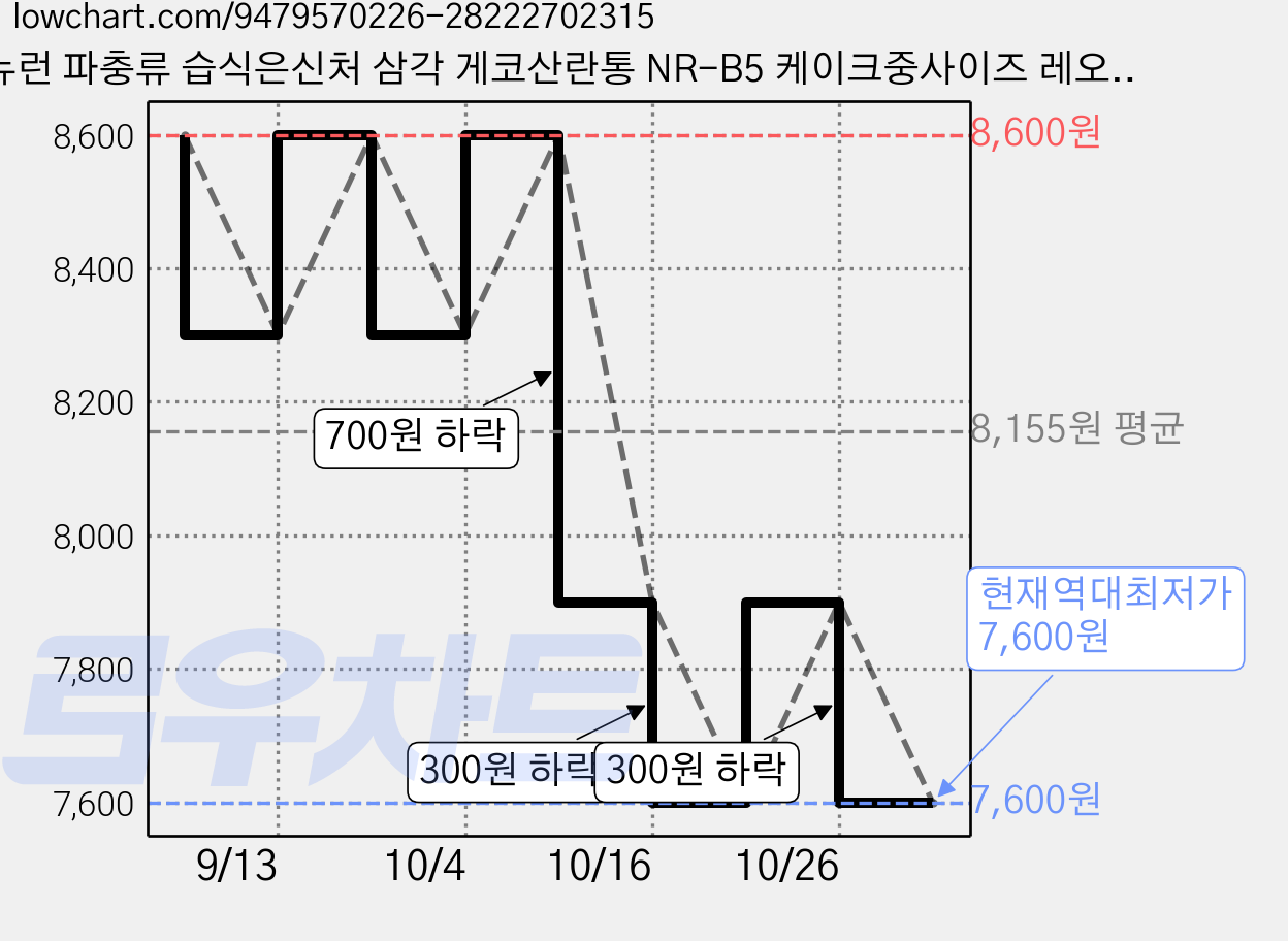뉴런 파충류 습식은신처 삼각 게코산란통 NR-B5 케이크중사이즈 레오파드게코 크레, 1개, 라벤더 퍼플 가격 변동 차트, 현재가 7,600원, 역대최저가