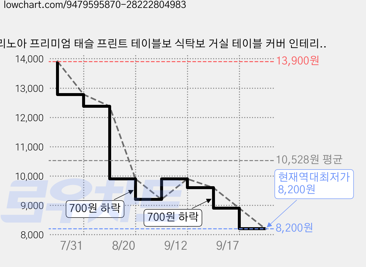 리노아 프리미엄 태슬 프린트 테이블보 식탁보 거실 테이블 커버 인테리어 홈데코, 1개, 140x90cm, 03 가격 변동 차트, 현재가 8,200원, 역대최저가