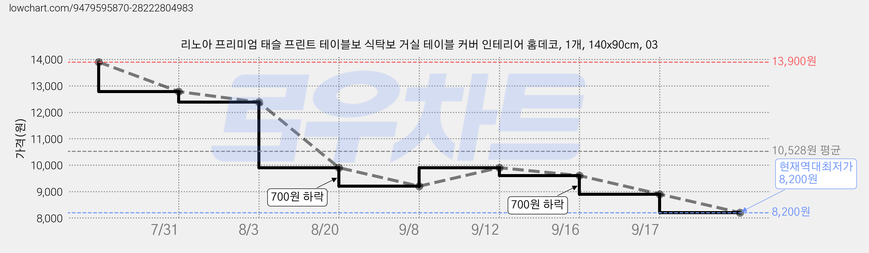 리노아 프리미엄 태슬 프린트 테이블보 식탁보 거실 테이블 커버 인테리어 홈데코, 1개, 140x90cm, 03 가격 변동 차트, 현재가 8,200원, 역대최저가