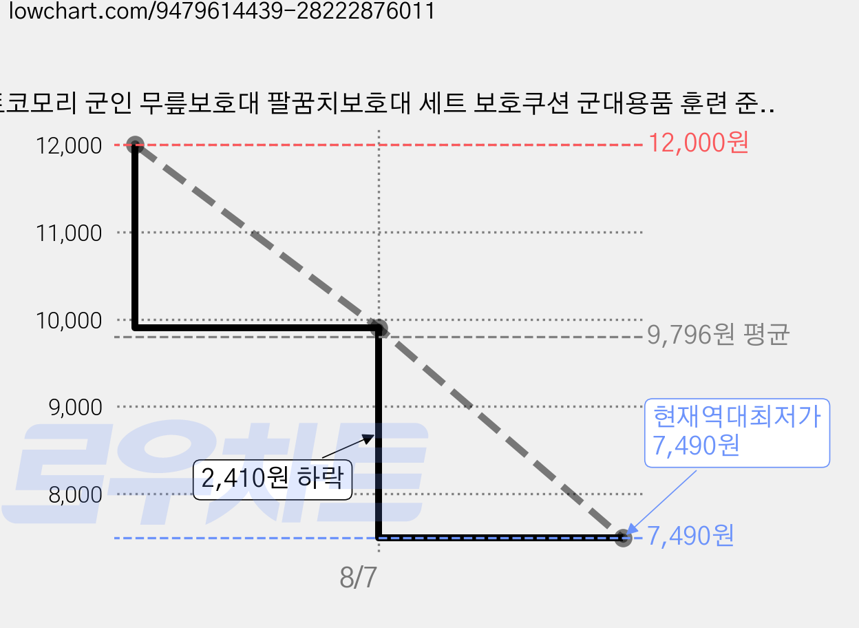 토코모리 군인 무릎보호대 팔꿈치보호대 세트 보호쿠션 군대용품 훈련 준비물 훈련소 입대, 1개 가격 변동 차트, 현재가 7,490원, 역대최저가