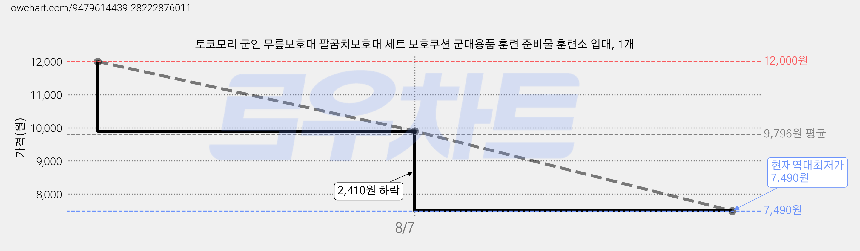 토코모리 군인 무릎보호대 팔꿈치보호대 세트 보호쿠션 군대용품 훈련 준비물 훈련소 입대, 1개 가격 변동 차트, 현재가 7,490원, 역대최저가