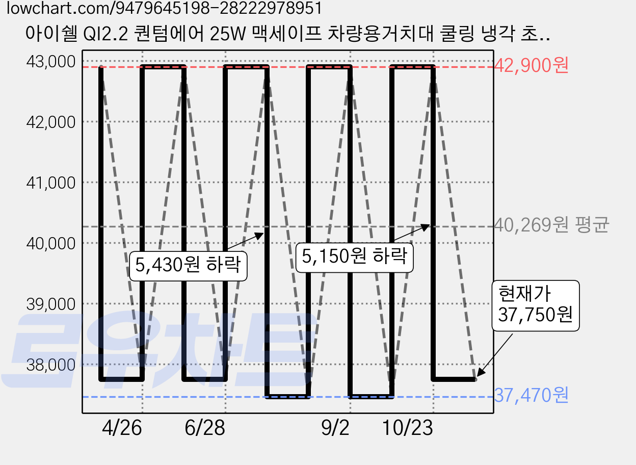 아이쉘 QI2.2 퀀텀에어 25W 맥세이프 차량용거치대 쿨링 냉각 초고속 무선 충전 거치대, QUANTUMAIR-A30, 블랙 가격 변동 차트, 현재가 37,750원, 관측 최저가 37,470원