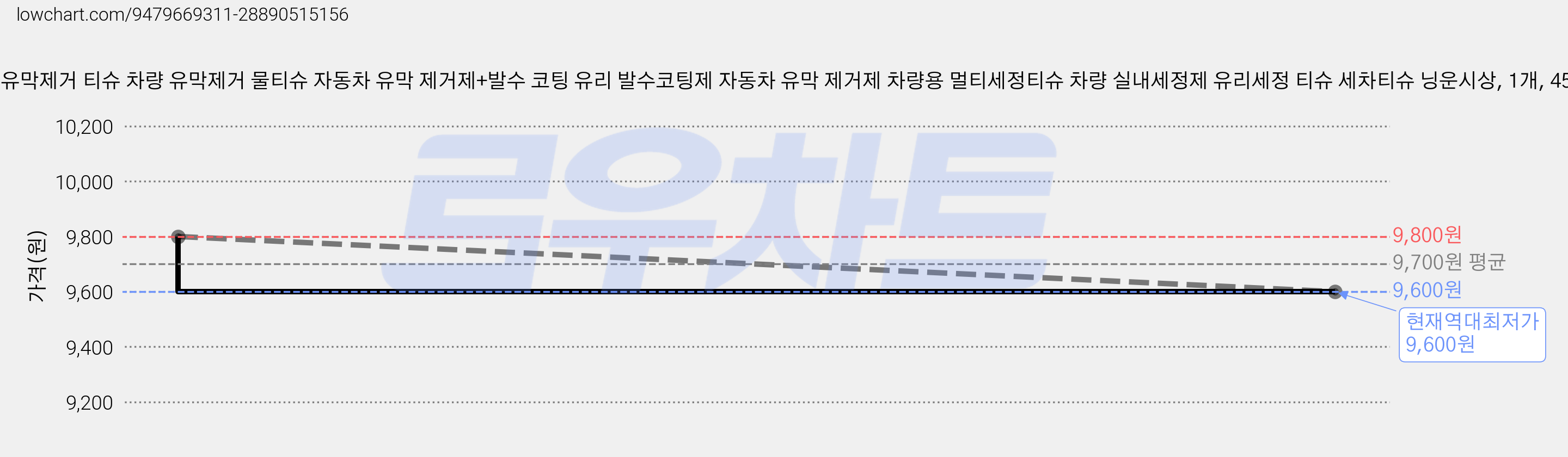 [다기능] 유막제거 티슈 차량 유막제거 물티슈 자동차 유막 제거제+발수 코팅 유리 발수코팅제 자동차 유막 제거제 차량용 멀티세정티슈 차량 실내세정제 유리세정 티슈 세차티슈 닝운시상, 1개, 45개 가격 변동 차트, 현재가 9,600원, 역대최저가