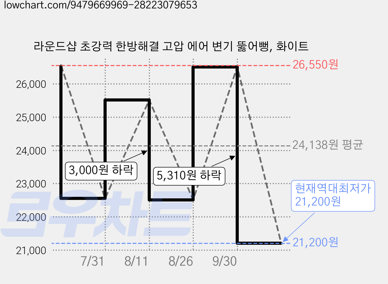 라운드샵 초강력 한방해결 고압 에어 변기 뚫어뻥, 화이트 가격 변동 차트, 현재가 21,200원, 역대최저가