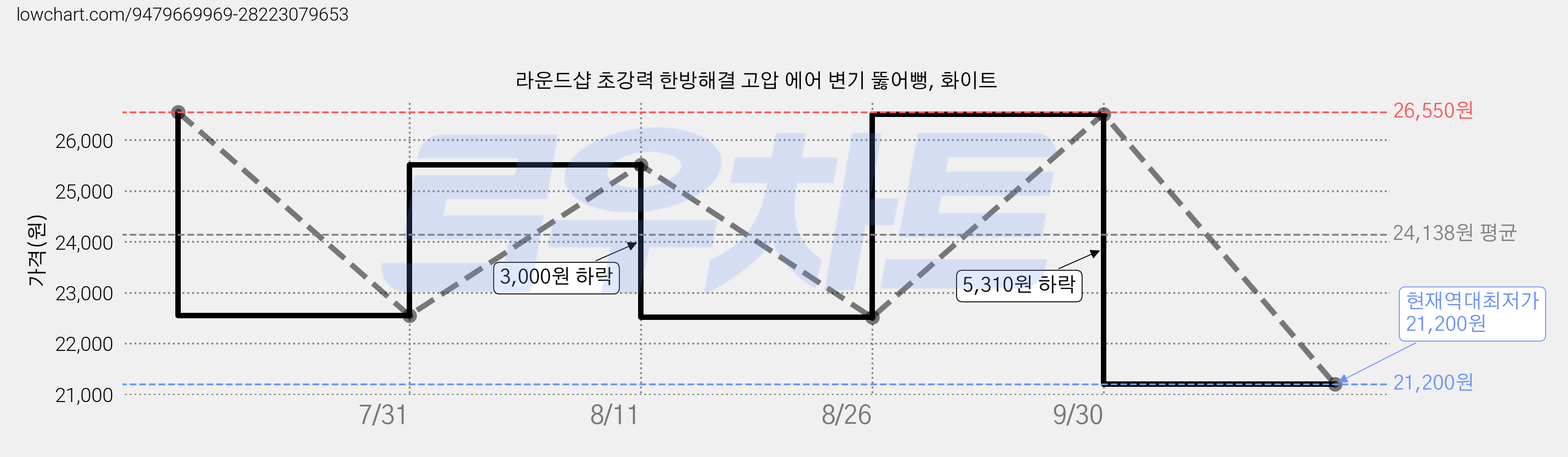 라운드샵 초강력 한방해결 고압 에어 변기 뚫어뻥, 화이트 가격 변동 차트, 현재가 21,200원, 역대최저가