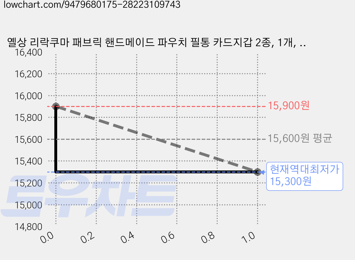 옐상 리락쿠마 패브릭 핸드메이드 파우치 필통 카드지갑 2종, 1개, 지갑버전 가격 변동 차트, 현재가 15,300원, 역대최저가