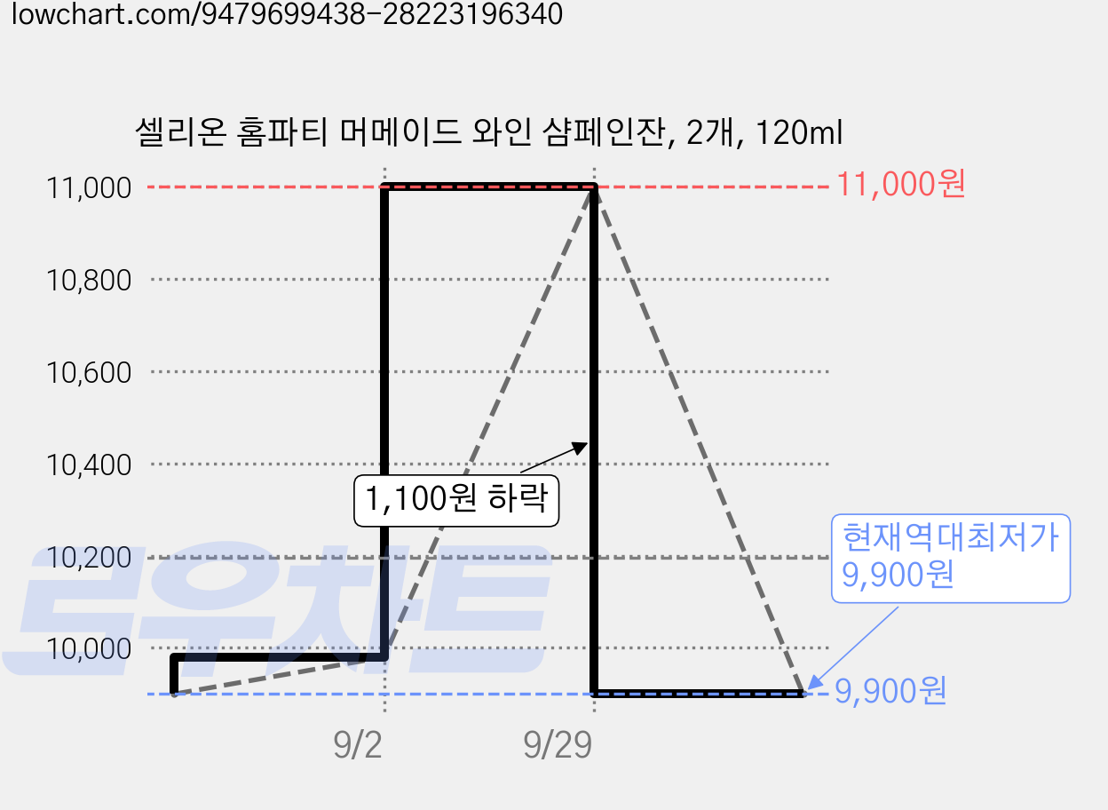 셀리온 홈파티 머메이드 와인 샴페인잔, 2개, 120ml 가격 변동 차트, 현재가 9,900원, 역대최저가