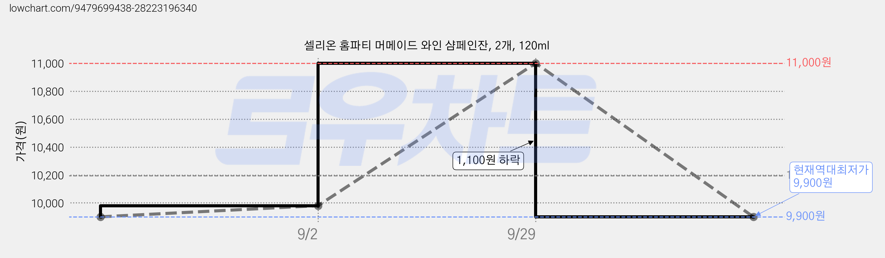 셀리온 홈파티 머메이드 와인 샴페인잔, 2개, 120ml 가격 변동 차트, 현재가 9,900원, 역대최저가